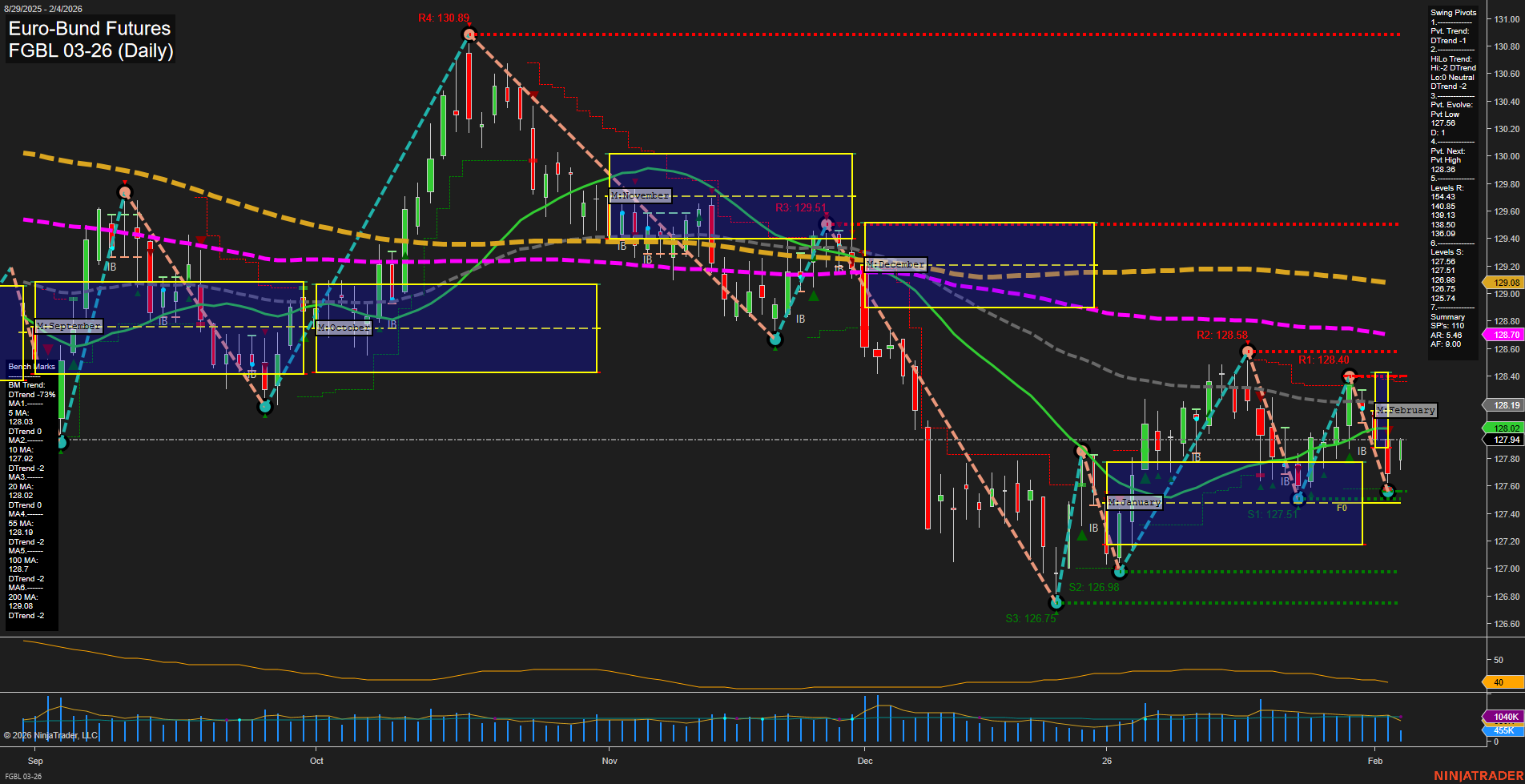 FGBL Euro-Bund Futures Daily Chart Analysis: 2026-Feb-04 07:09 CT