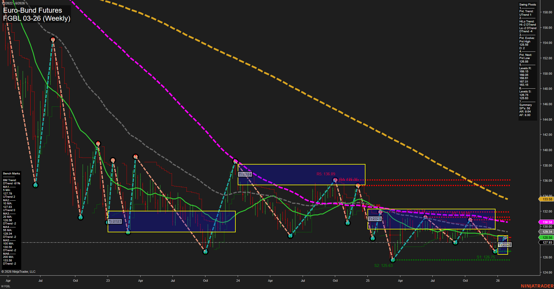 FGBL Euro-Bund Futures Weekly Chart Analysis: 2026-Feb-04 07:09 CT