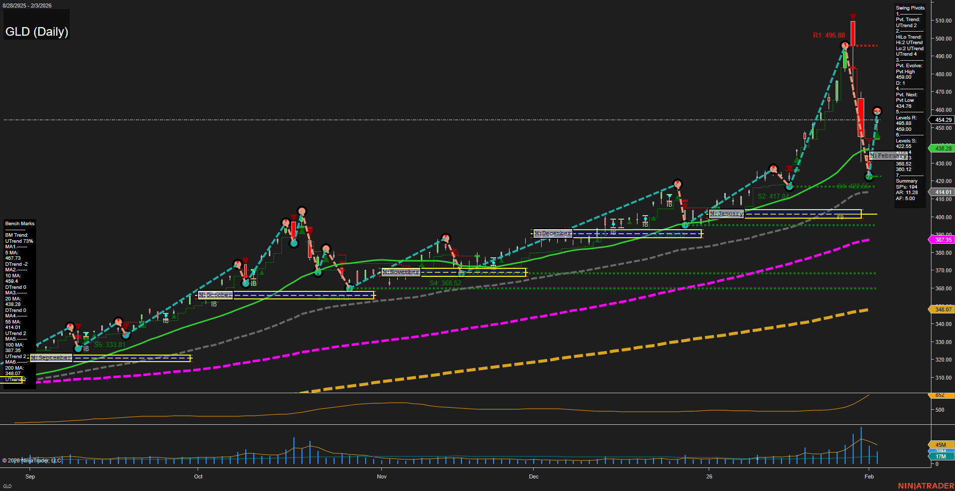 GLD SPDR Gold Shares Daily Chart Analysis: 2026-Feb-04 07:10 CT