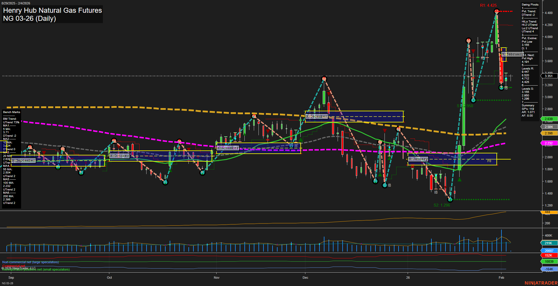 NG Henry Hub Natural Gas Futures Daily Chart Analysis: 2026-Feb-04 07:11 CT