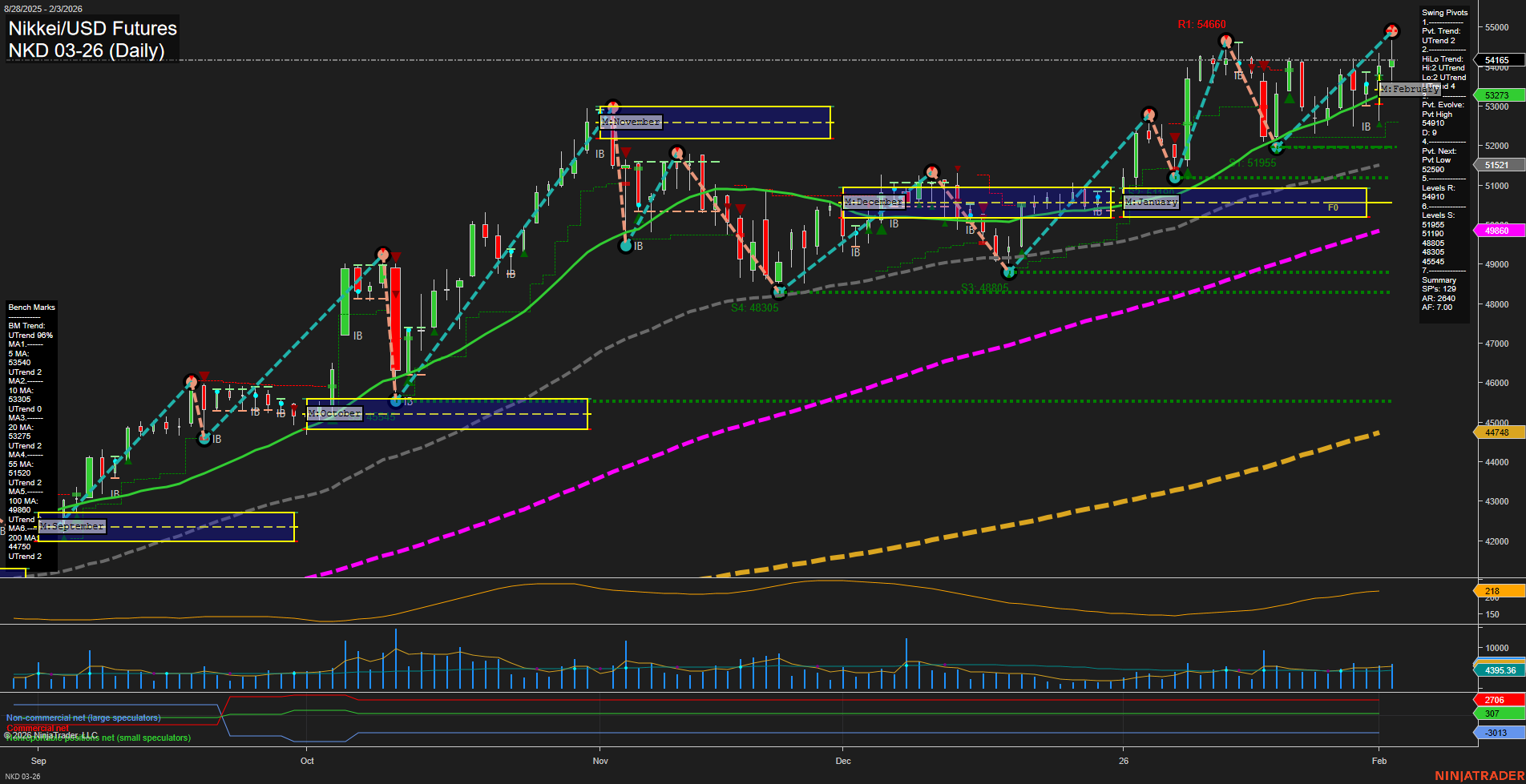 NKD Nikkei/USD Futures Daily Chart Analysis: 2026-Feb-04 07:12 CT