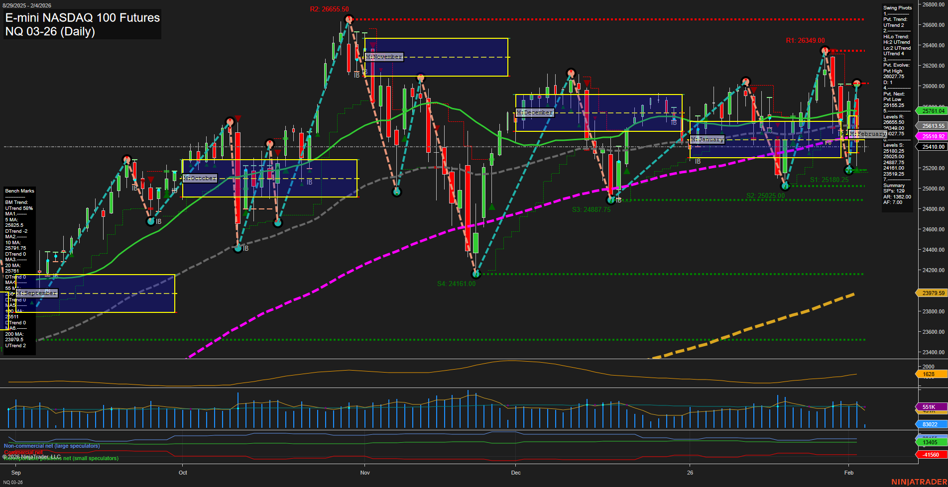 NQ E-mini NASDAQ 100 Futures Daily Chart Analysis: 2026-Feb-04 07:13 CT