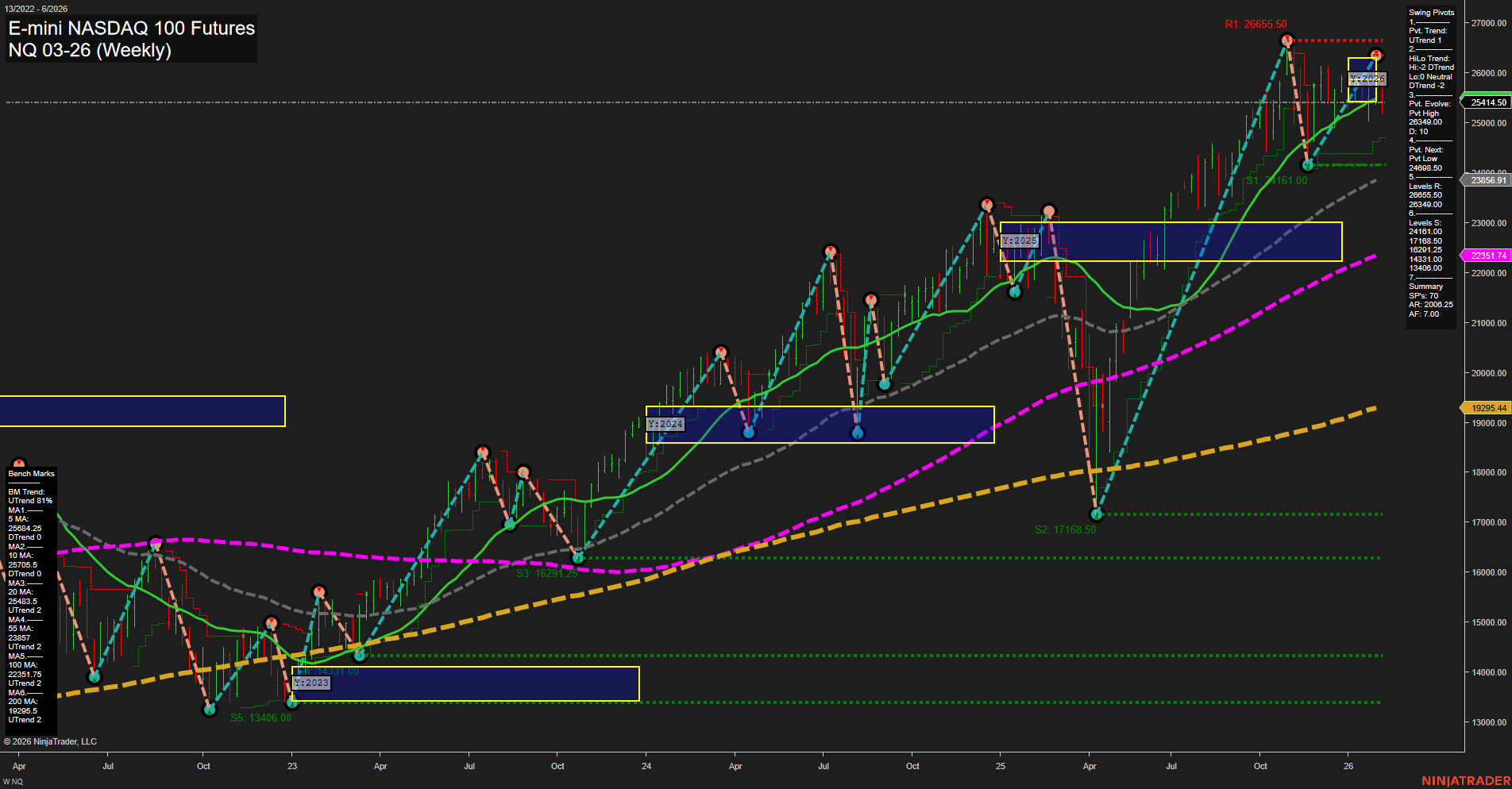 NQ E-mini NASDAQ 100 Futures Weekly Chart Analysis: 2026-Feb-04 07:13 CT