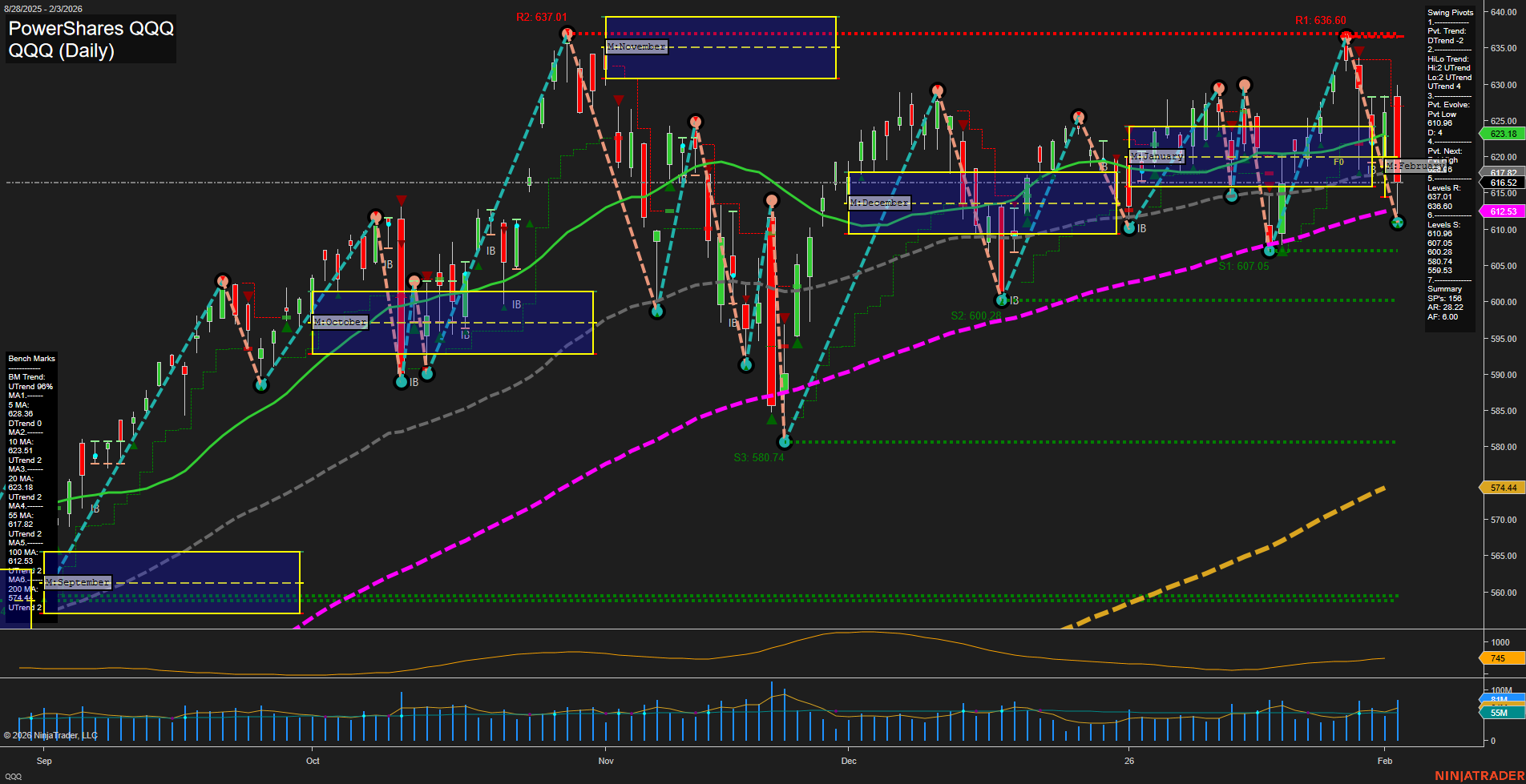 QQQ PowerShares QQQ Daily Chart Analysis: 2026-Feb-04 07:13 CT
