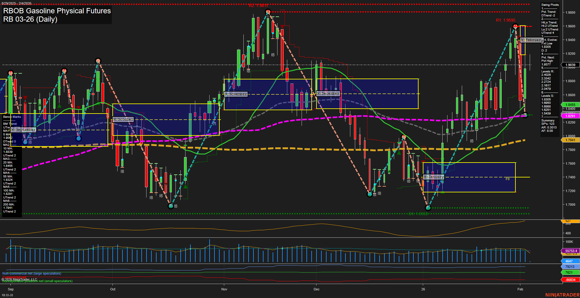 RB RBOB Gasoline Physical Futures Daily Chart Analysis: 2026-Feb-04 07:14 CT