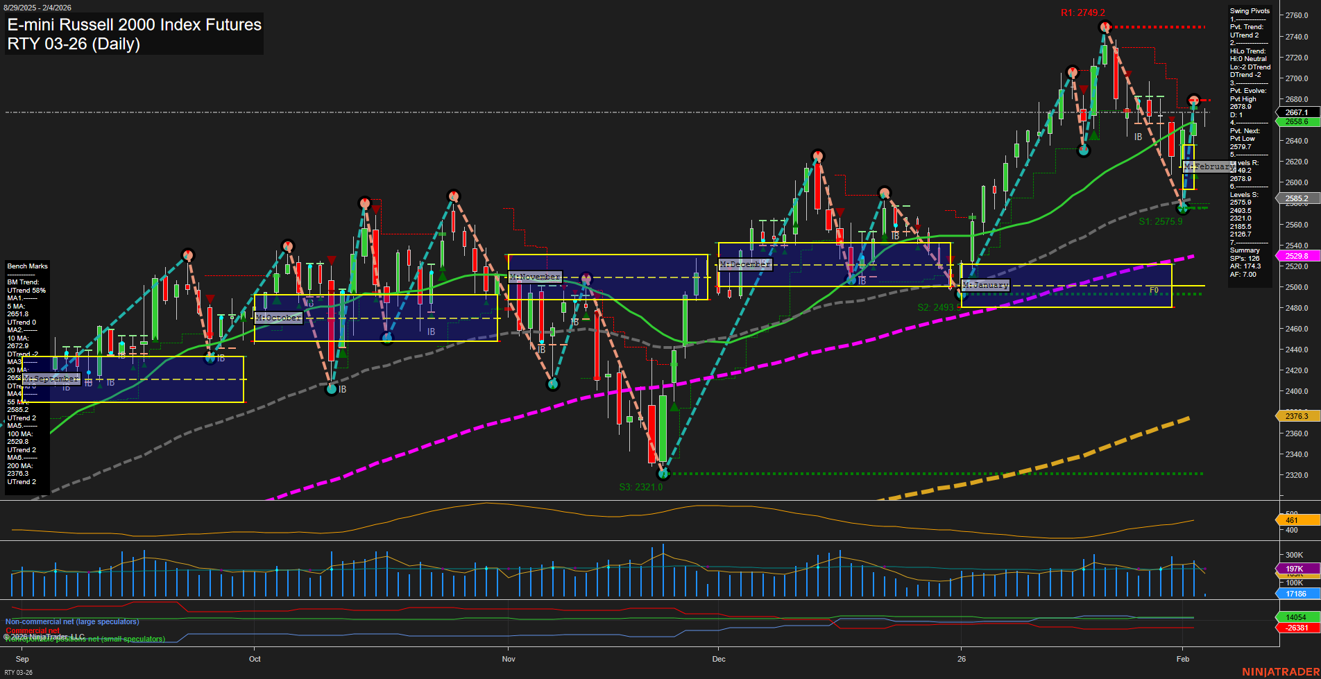 RTY E-mini Russell 2000 Index Futures Daily Chart Analysis: 2026-Feb-04 07:16 CT