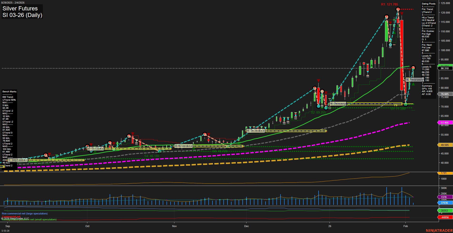 SI Silver Futures Daily Chart Analysis: 2026-Feb-04 07:17 CT