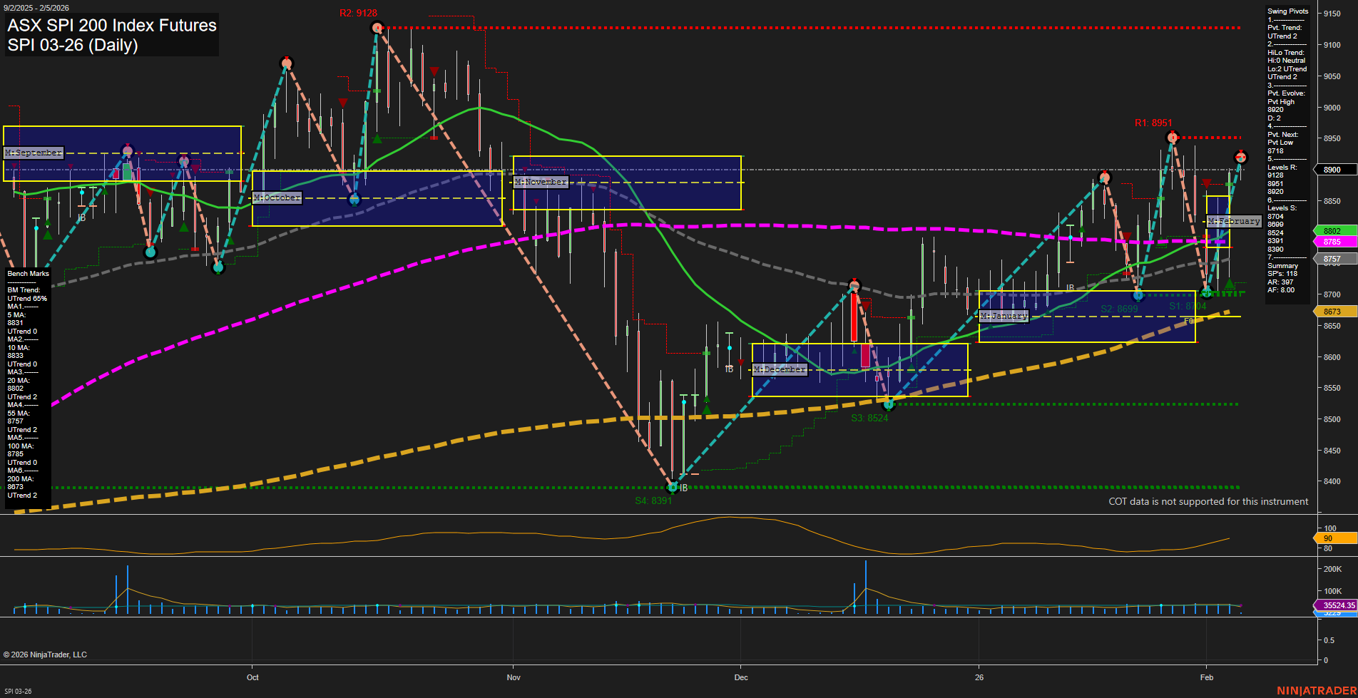 SPI ASX SPI 200 Index Futures Daily Chart Analysis: 2026-Feb-04 07:18 CT