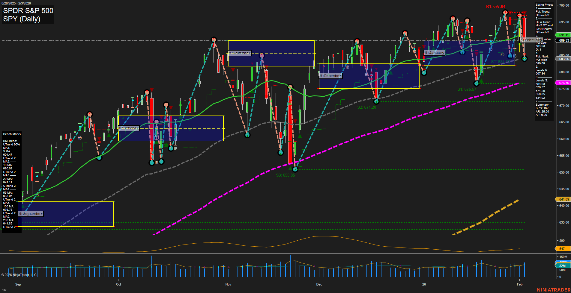 SPY SPDR S&P 500 Daily Chart Analysis: 2026-Feb-04 07:18 CT