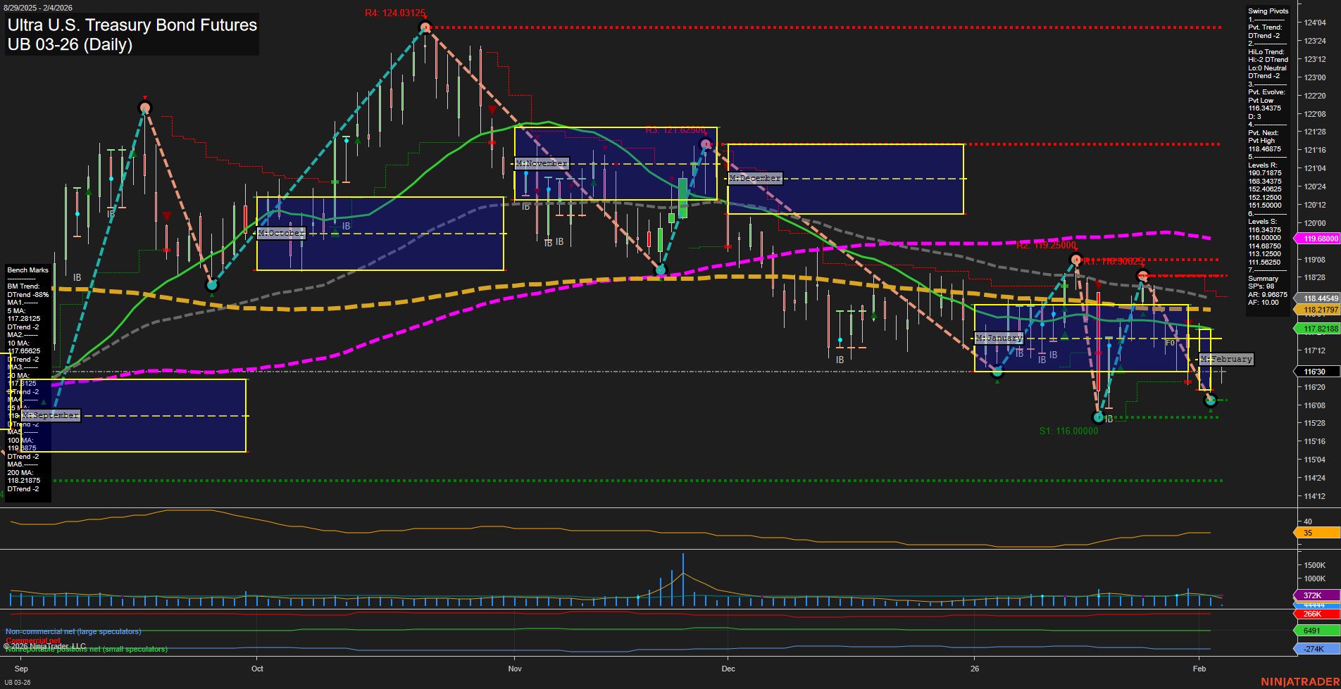 UB Ultra U.S. Treasury Bond Futures Daily Chart Analysis: 2026-Feb-04 07:19 CT