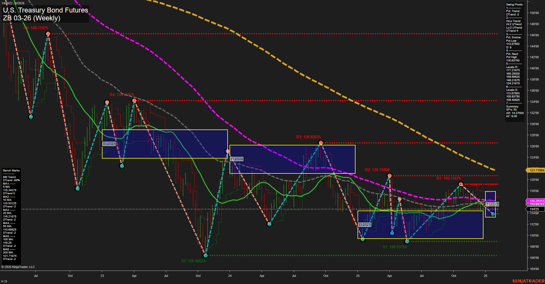 ZB U.S. Treasury Bond Futures Weekly Chart Analysis: 2026-Feb-04 07:22 CT