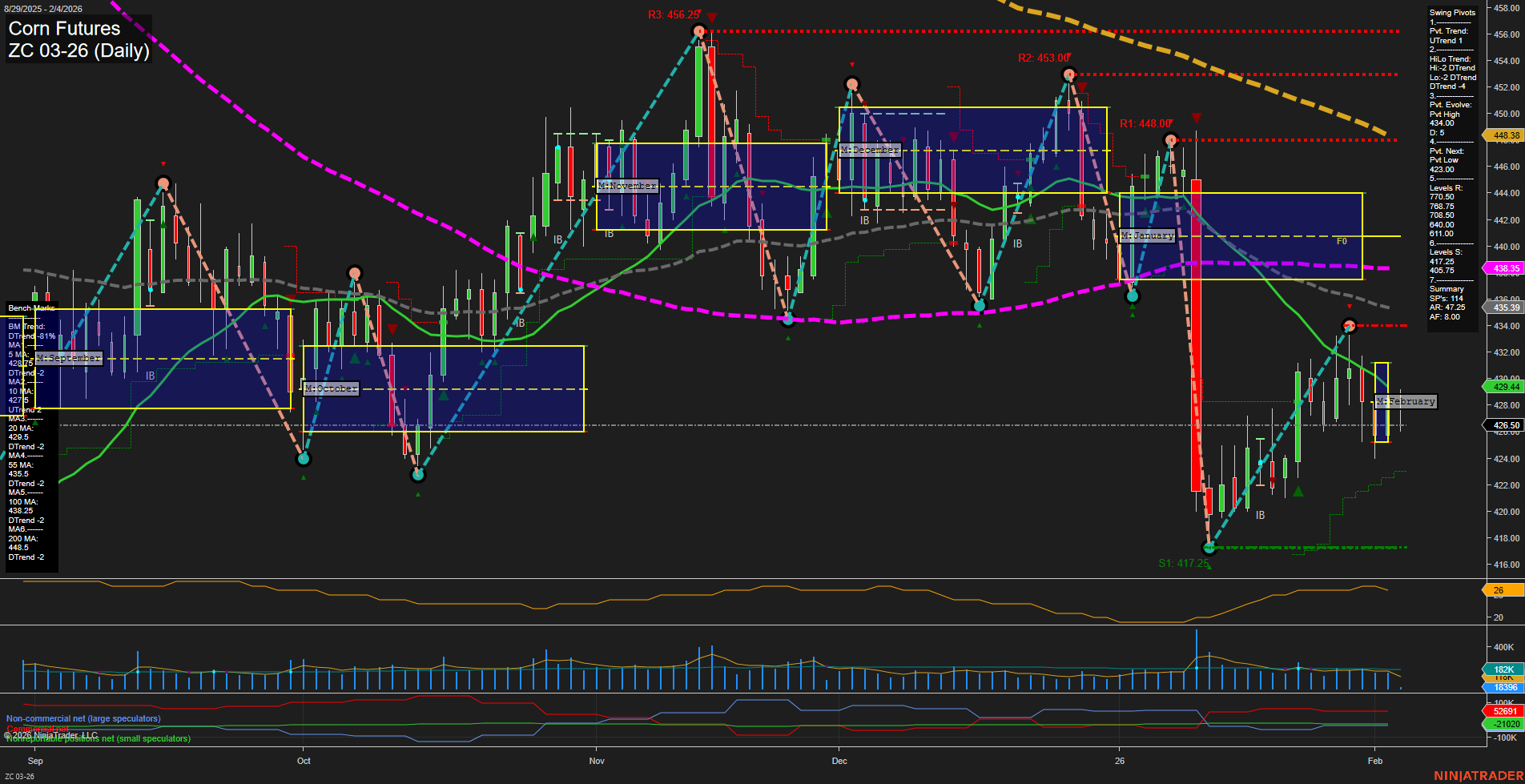 ZC Corn Futures Daily Chart Analysis: 2026-Feb-04 07:22 CT