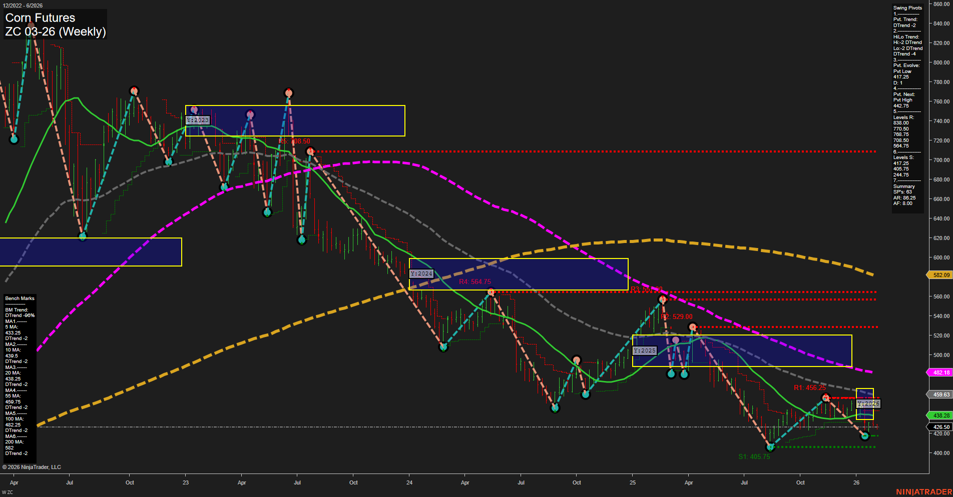 ZC Corn Futures Weekly Chart Analysis: 2026-Feb-04 07:23 CT