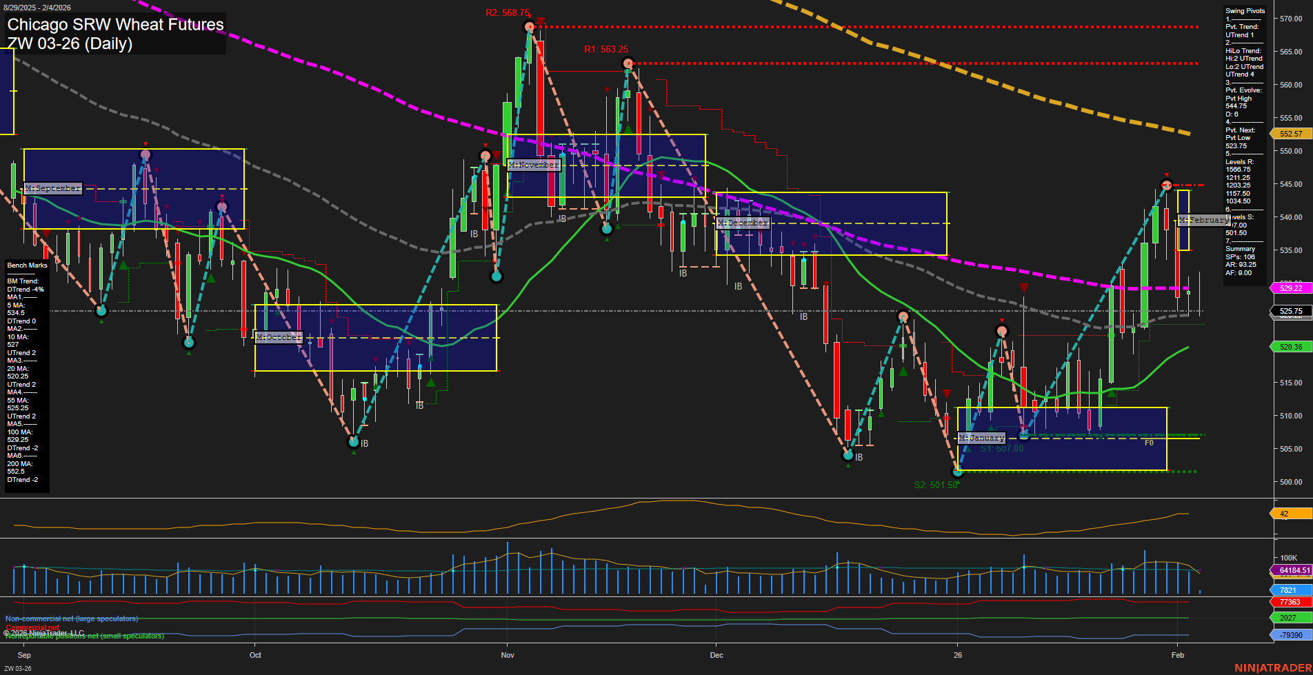 ZW Chicago SRW Wheat Futures Daily Chart Analysis: 2026-Feb-04 07:24 CT
