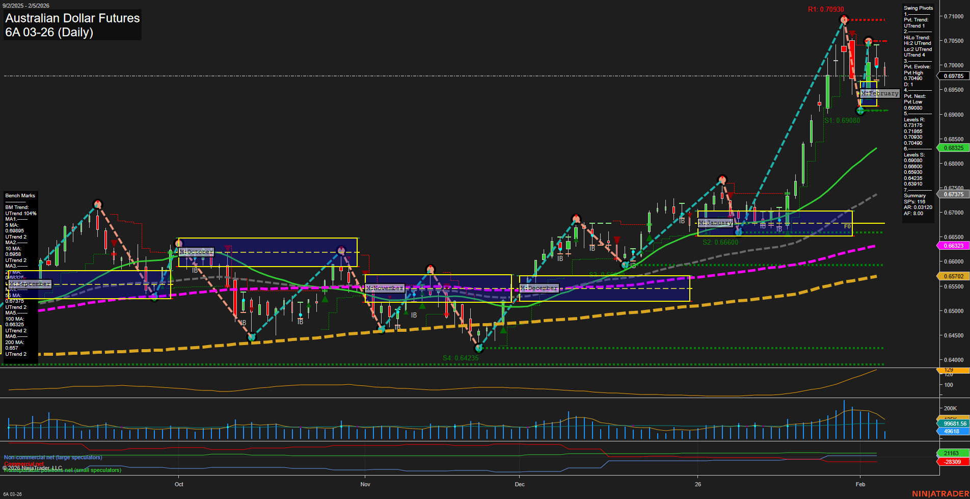 6A Australian Dollar Futures Daily Chart Analysis: 2026-Feb-05 07:00 CT