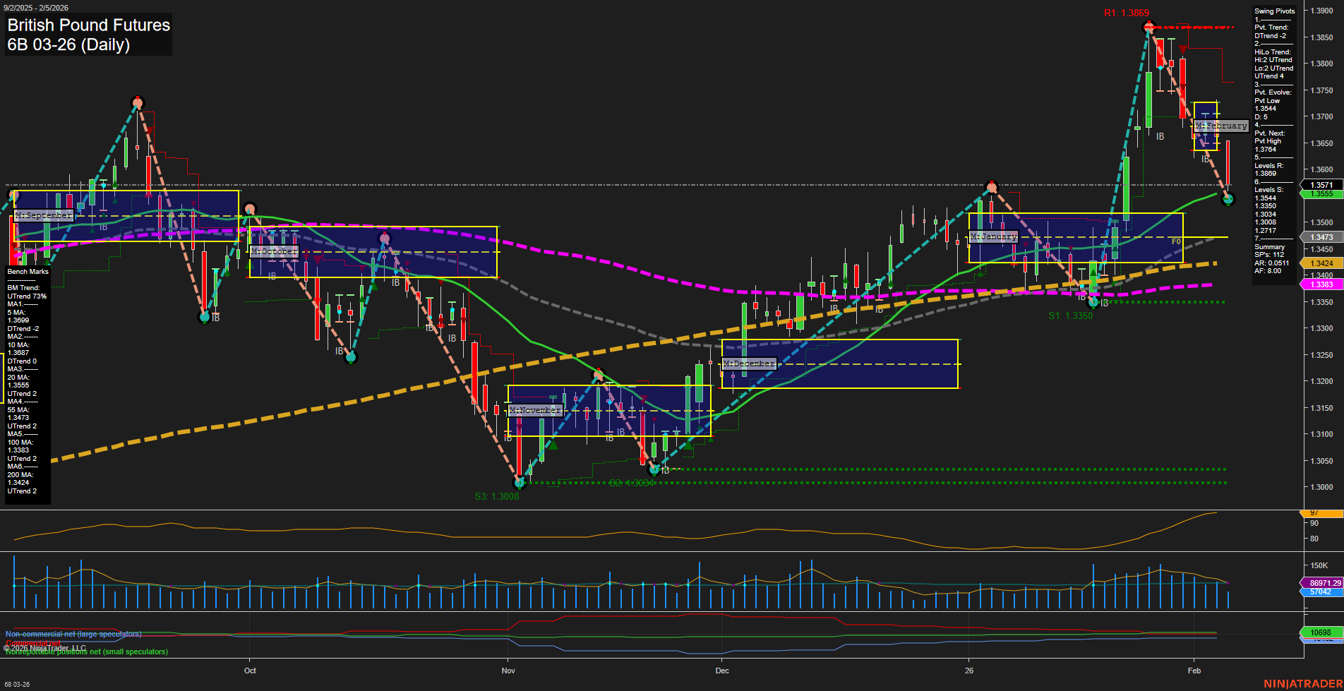 6B British Pound Futures Daily Chart Analysis: 2026-Feb-05 07:00 CT