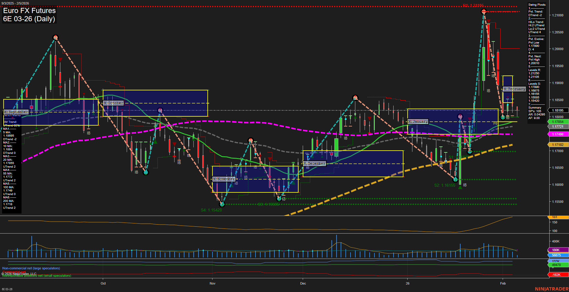 6E Euro FX Futures Daily Chart Analysis: 2026-Feb-05 07:01 CT