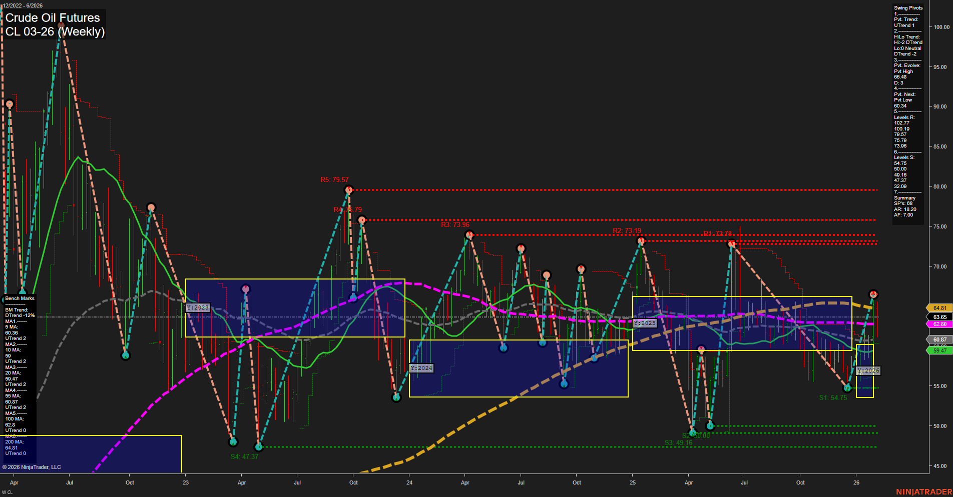 CL Crude Oil Futures Weekly Chart Analysis: 2026-Feb-05 07:05 CT