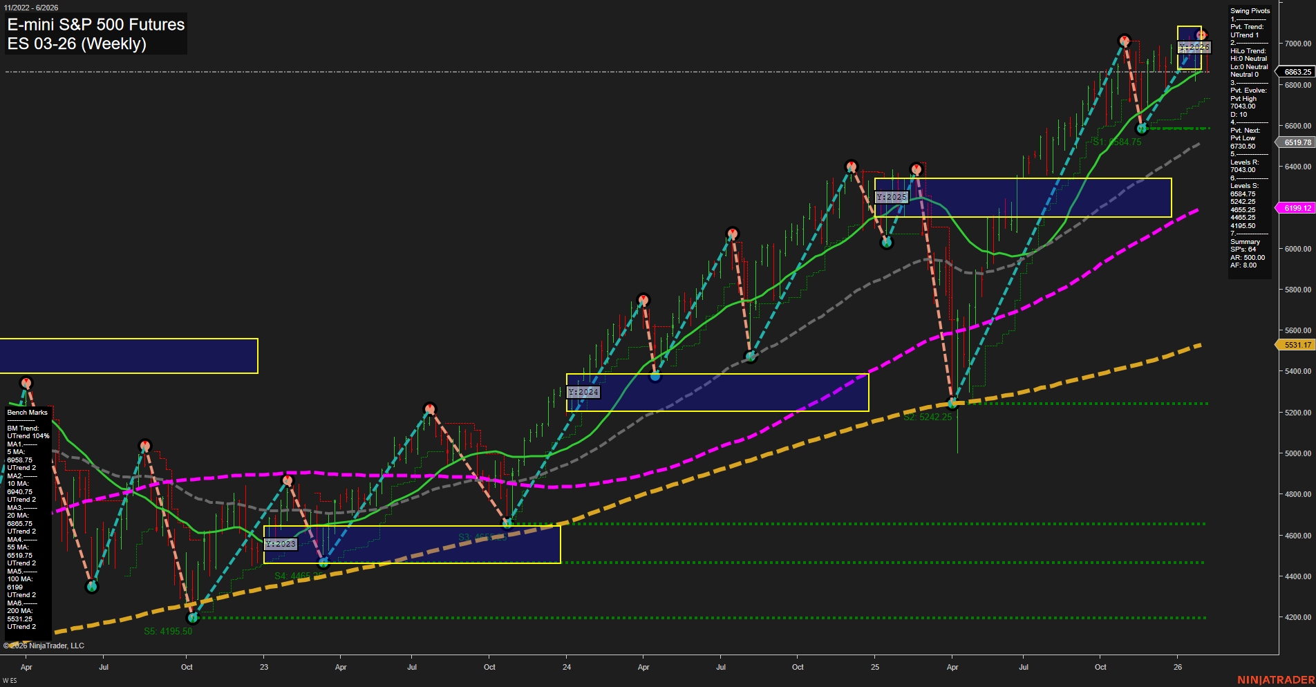 ES E-mini S&P 500 Futures Weekly Chart Analysis: 2026-Feb-05 07:07 CT
