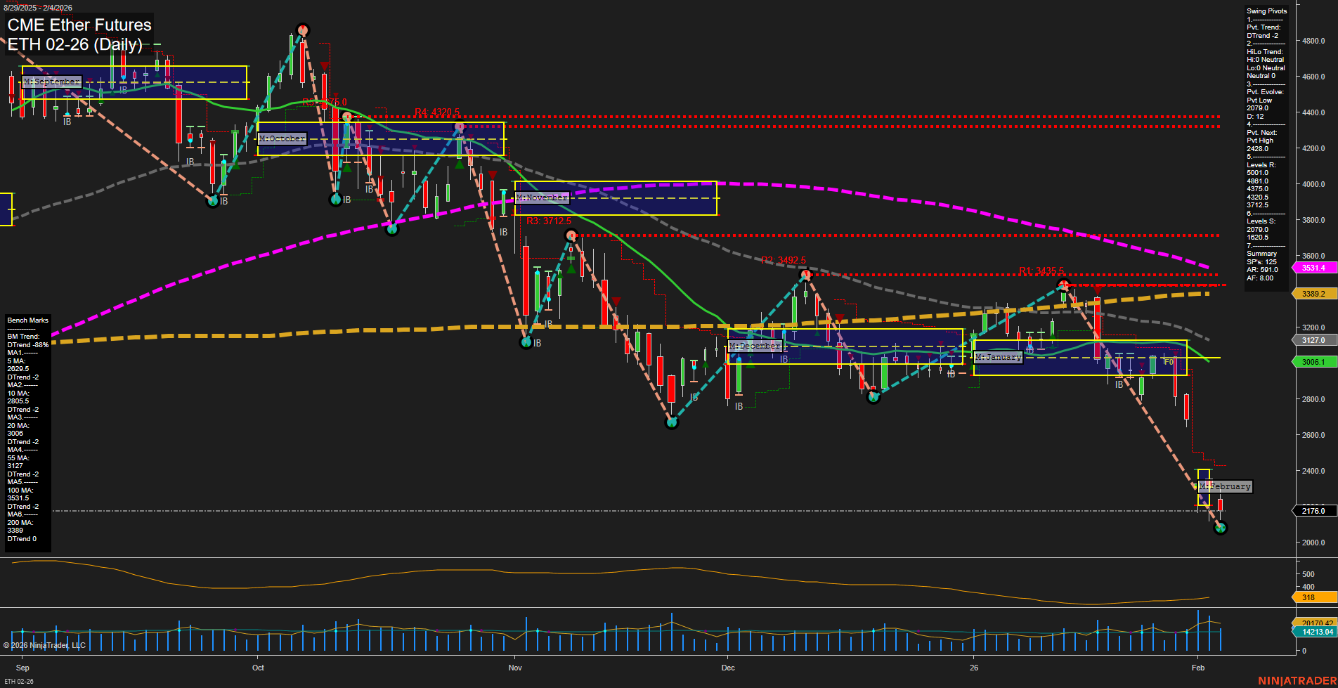 ETH CME Ether Futures Daily Chart Analysis: 2026-Feb-05 07:08 CT