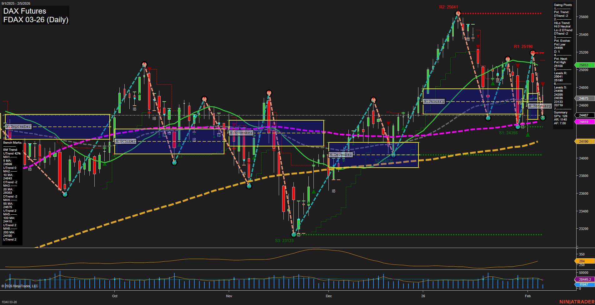 FDAX DAX Futures Daily Chart Analysis: 2026-Feb-05 07:09 CT