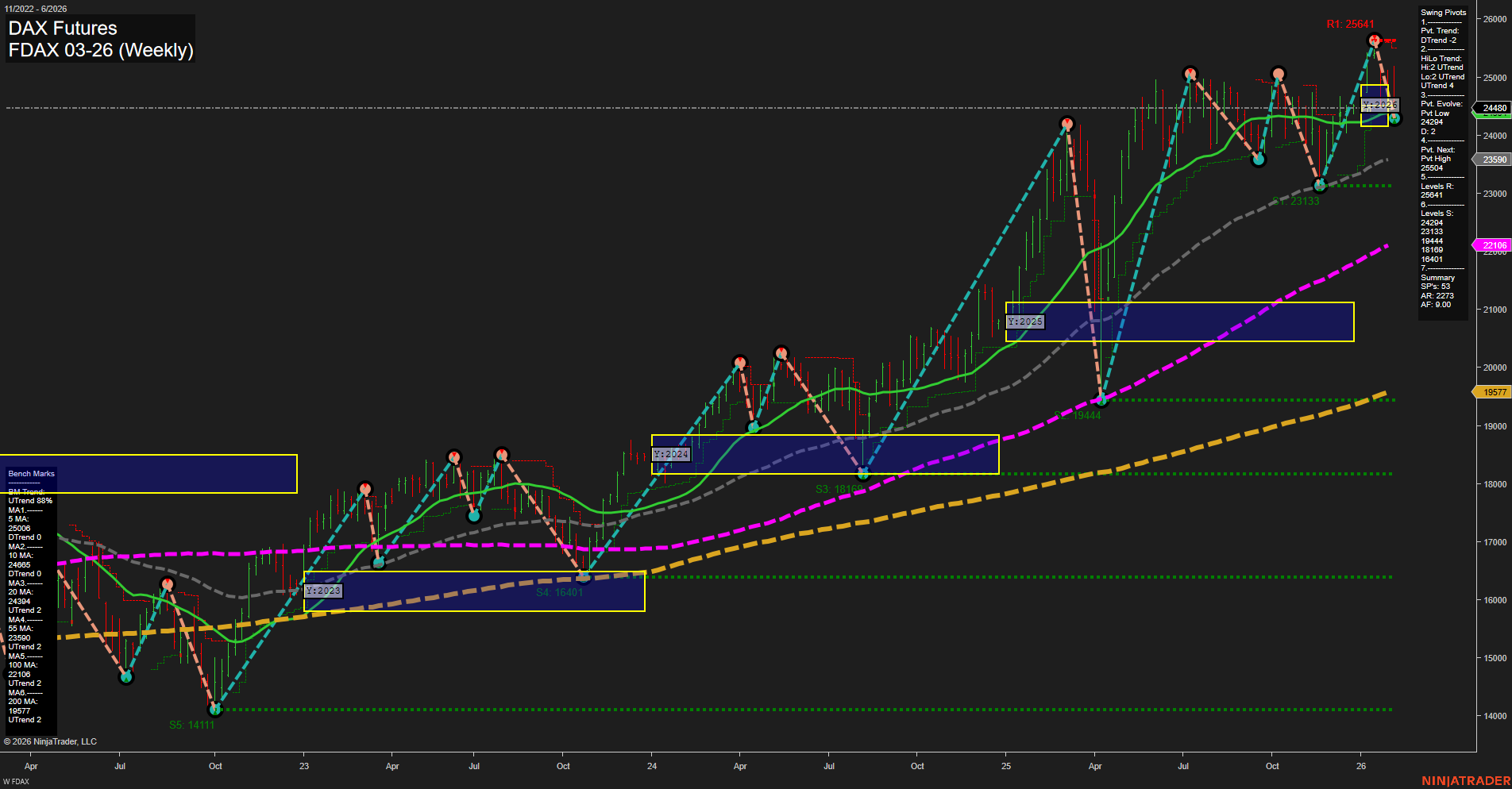 FDAX DAX Futures Weekly Chart Analysis: 2026-Feb-05 07:09 CT