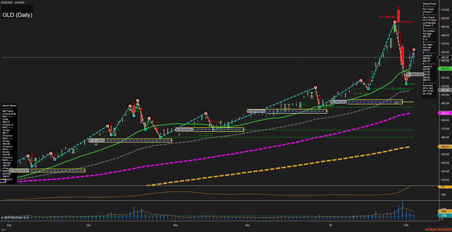 GLD SPDR Gold Shares Daily Chart Analysis: 2026-Feb-05 07:11 CT