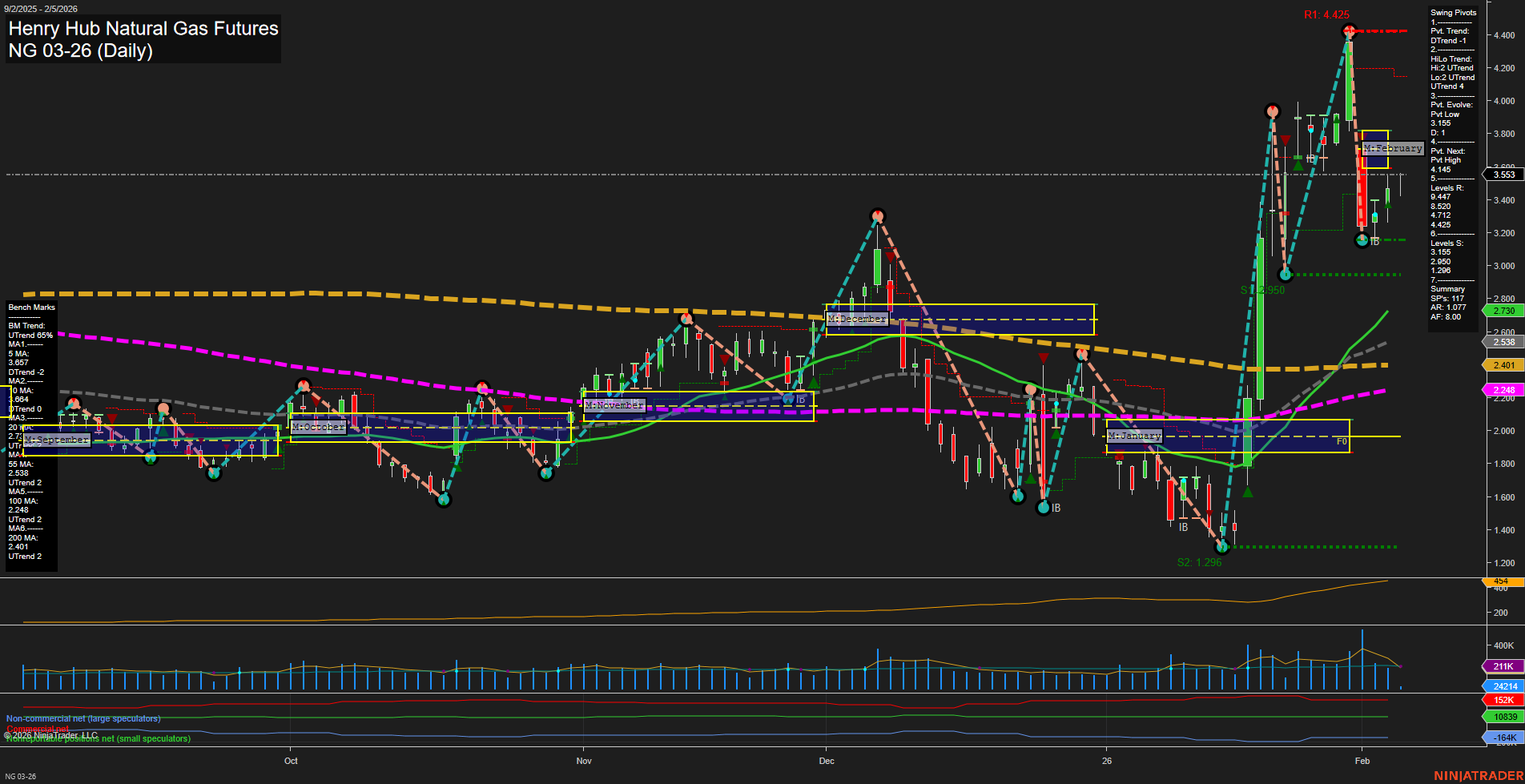 NG Henry Hub Natural Gas Futures Daily Chart Analysis: 2026-Feb-05 07:12 CT