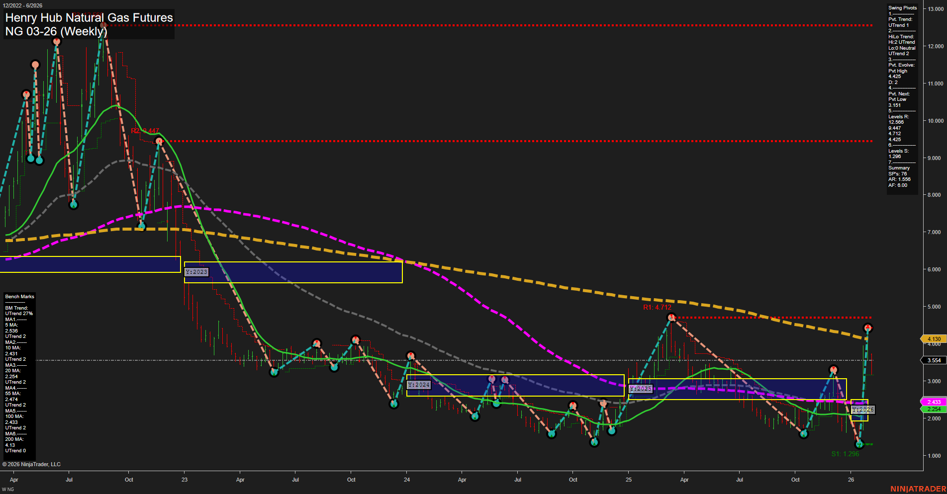 NG Henry Hub Natural Gas Futures Weekly Chart Analysis: 2026-Feb-05 07:12 CT