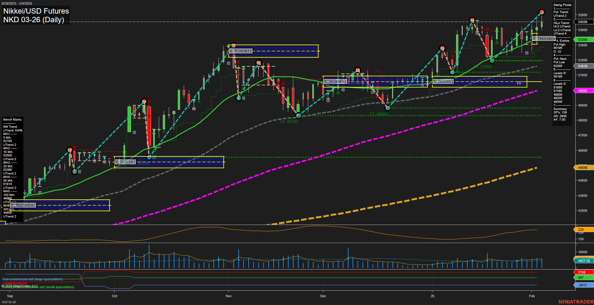 NKD Nikkei/USD Futures Daily Chart Analysis: 2026-Feb-05 07:13 CT