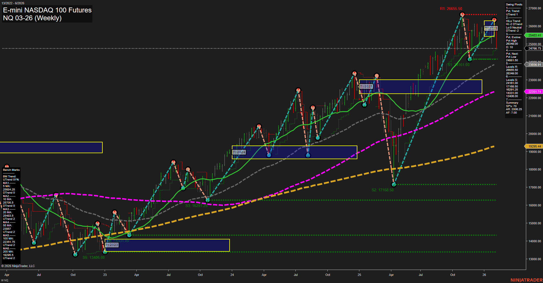 NQ E-mini NASDAQ 100 Futures Weekly Chart Analysis: 2026-Feb-05 07:14 CT
