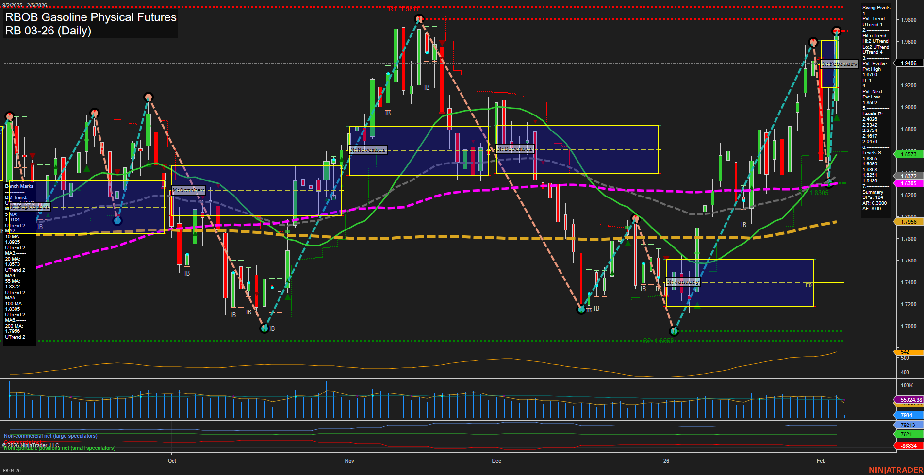 RB RBOB Gasoline Physical Futures Daily Chart Analysis: 2026-Feb-05 07:15 CT