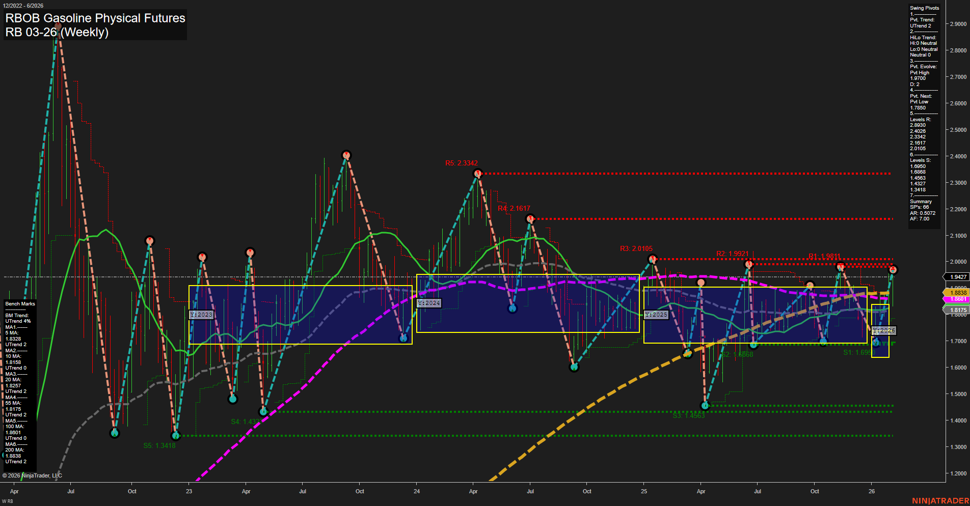 RB RBOB Gasoline Physical Futures Weekly Chart Analysis: 2026-Feb-05 07:16 CT