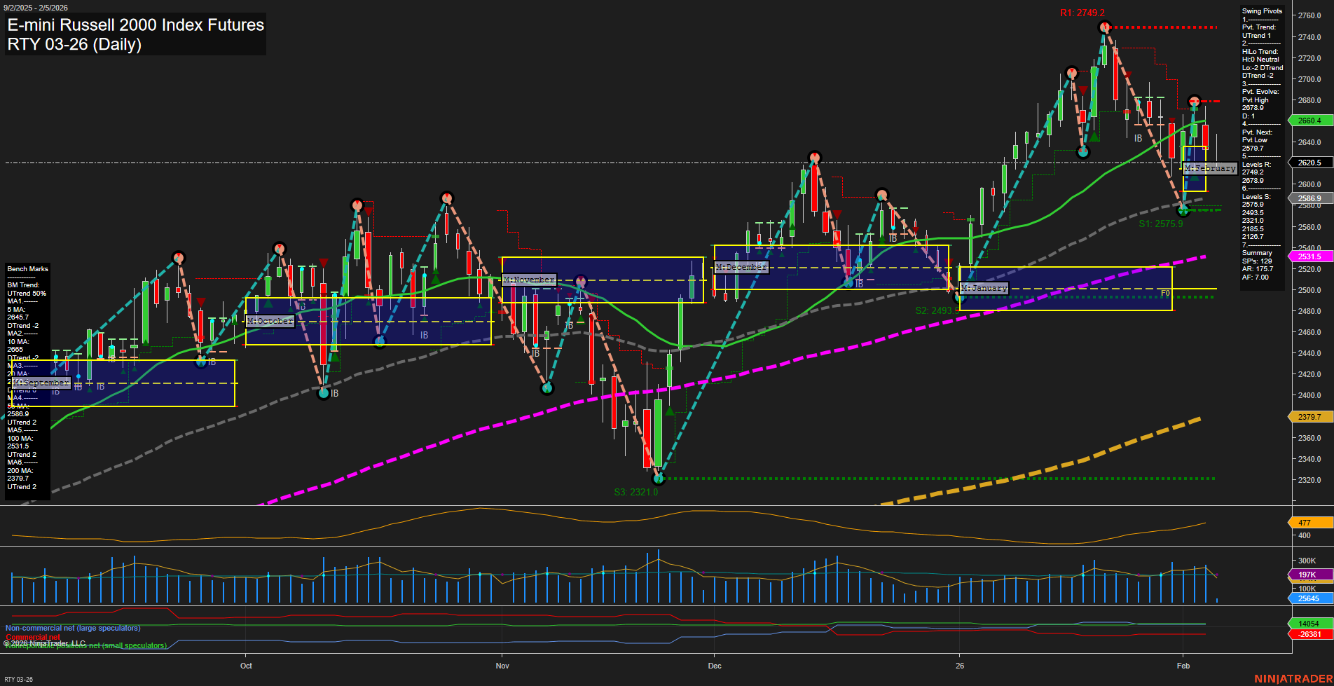 RTY E-mini Russell 2000 Index Futures Daily Chart Analysis: 2026-Feb-05 07:16 CT