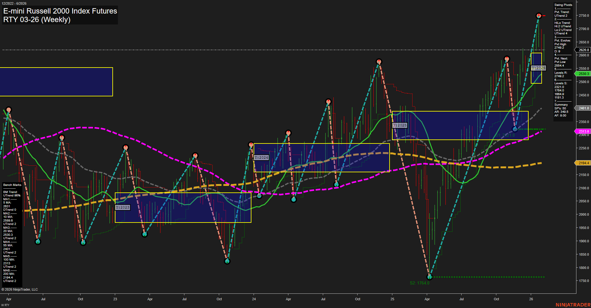 RTY E-mini Russell 2000 Index Futures Weekly Chart Analysis: 2026-Feb-05 07:17 CT