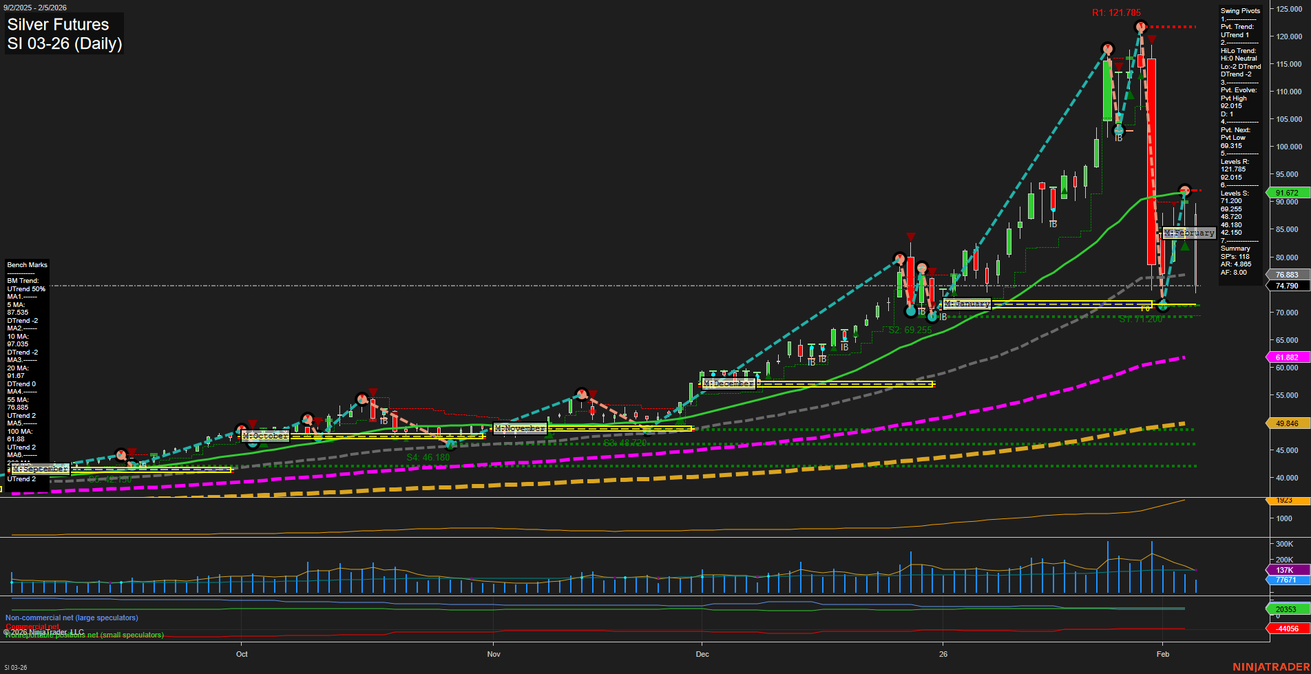 SI Silver Futures Daily Chart Analysis: 2026-Feb-05 07:17 CT