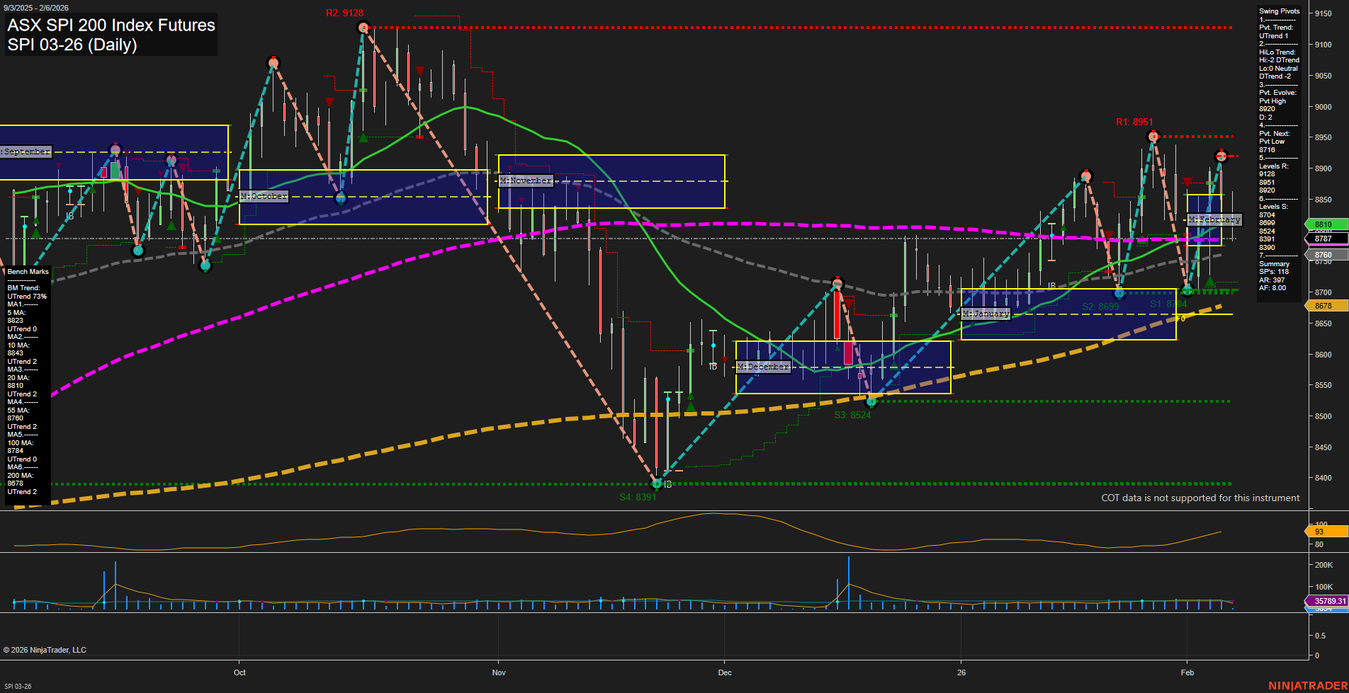 SPI ASX SPI 200 Index Futures Daily Chart Analysis: 2026-Feb-05 07:18 CT