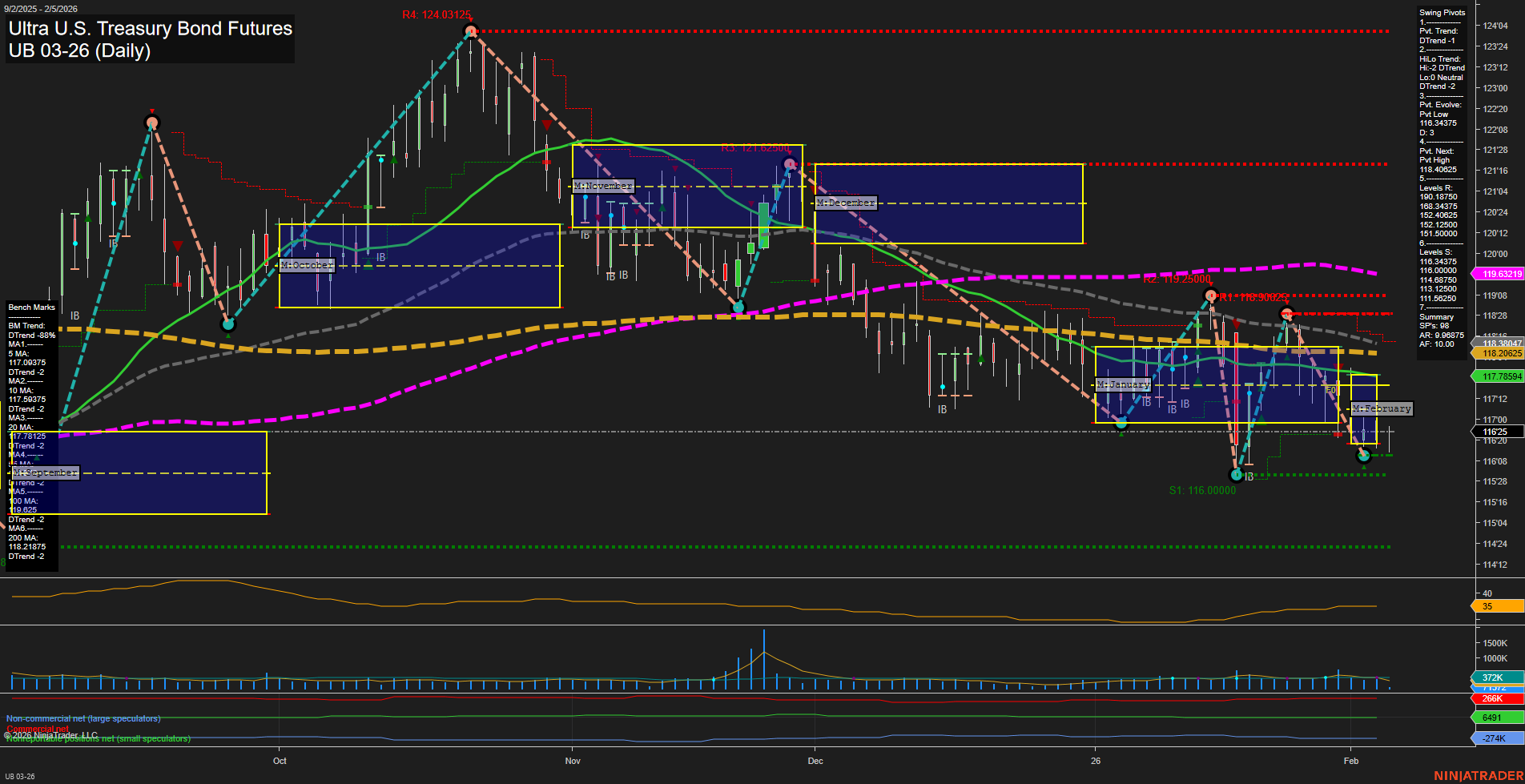 UB Ultra U.S. Treasury Bond Futures Daily Chart Analysis: 2026-Feb-05 07:20 CT