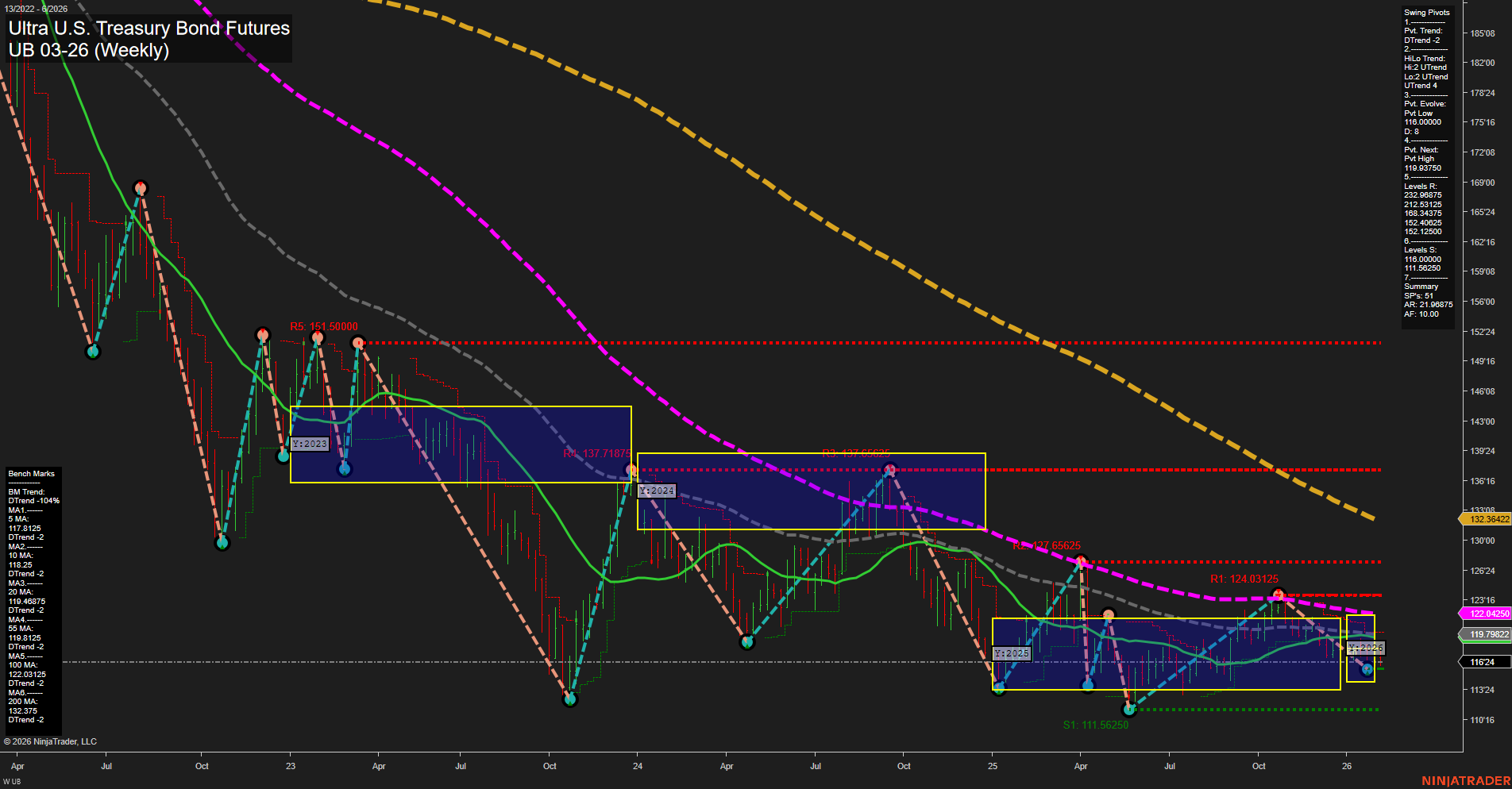 UB Ultra U.S. Treasury Bond Futures Weekly Chart Analysis: 2026-Feb-05 07:20 CT