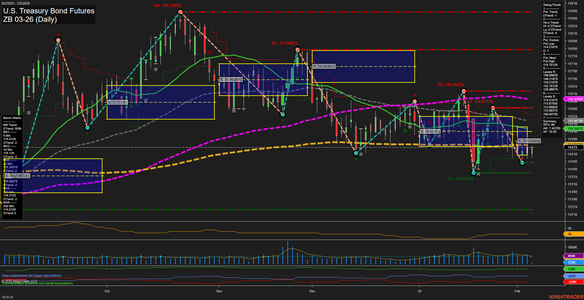 ZB U.S. Treasury Bond Futures Daily Chart Analysis: 2026-Feb-05 07:22 CT