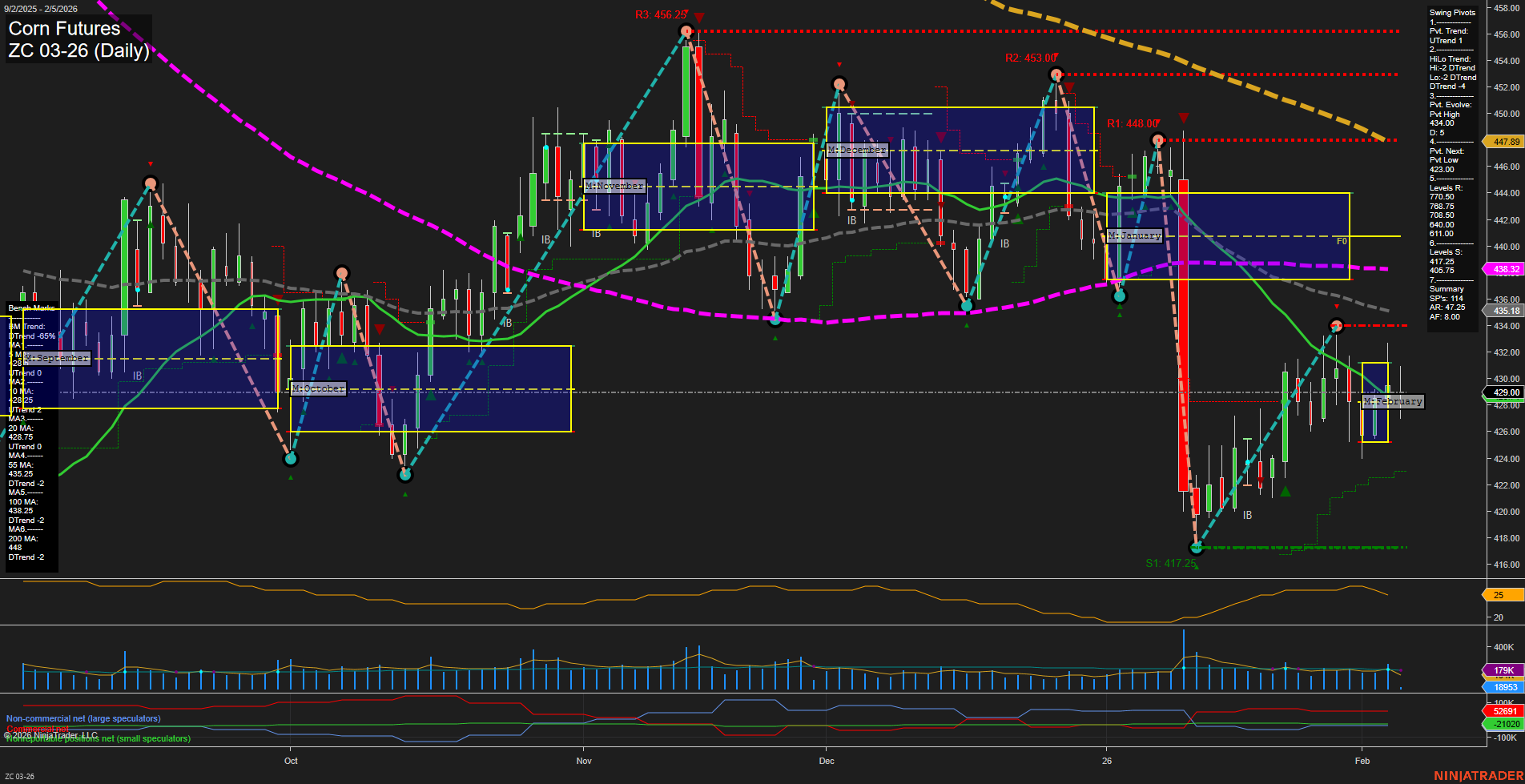 ZC Corn Futures Daily Chart Analysis: 2026-Feb-05 07:23 CT
