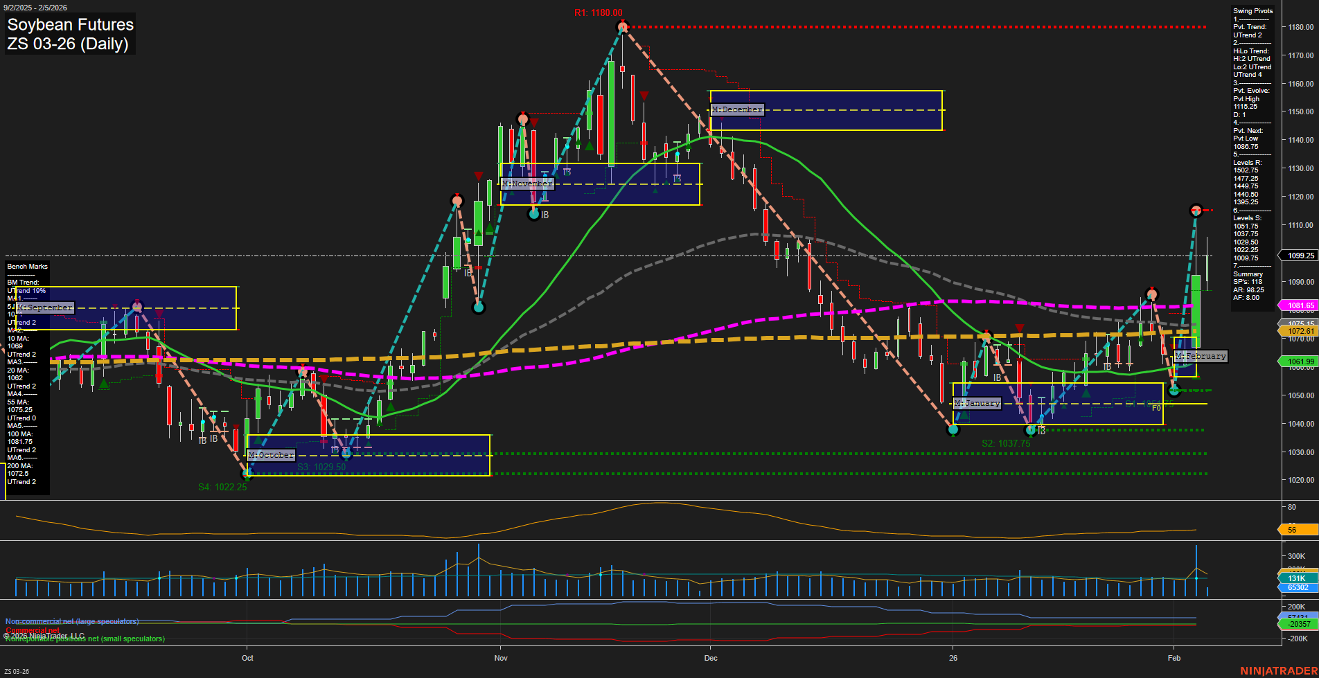 ZS Soybean Futures Daily Chart Analysis: 2026-Feb-05 07:24 CT