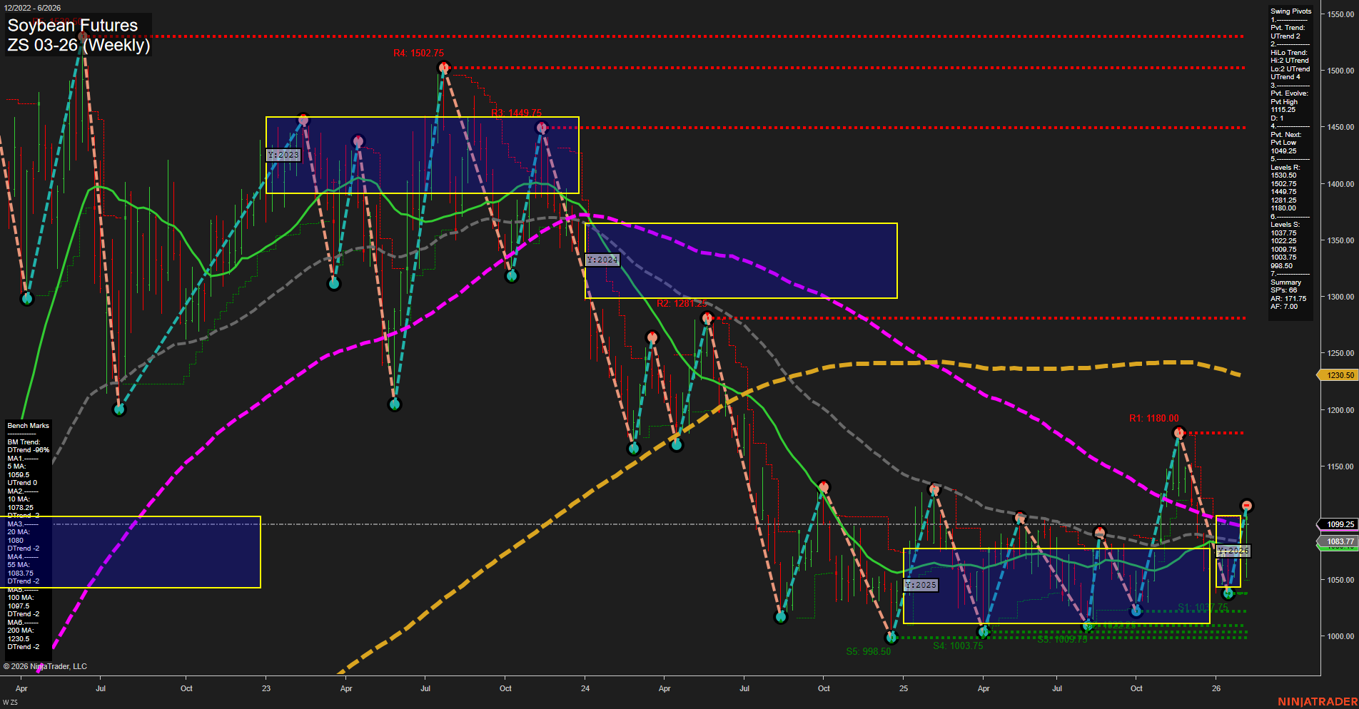 ZS Soybean Futures Weekly Chart Analysis: 2026-Feb-05 07:24 CT
