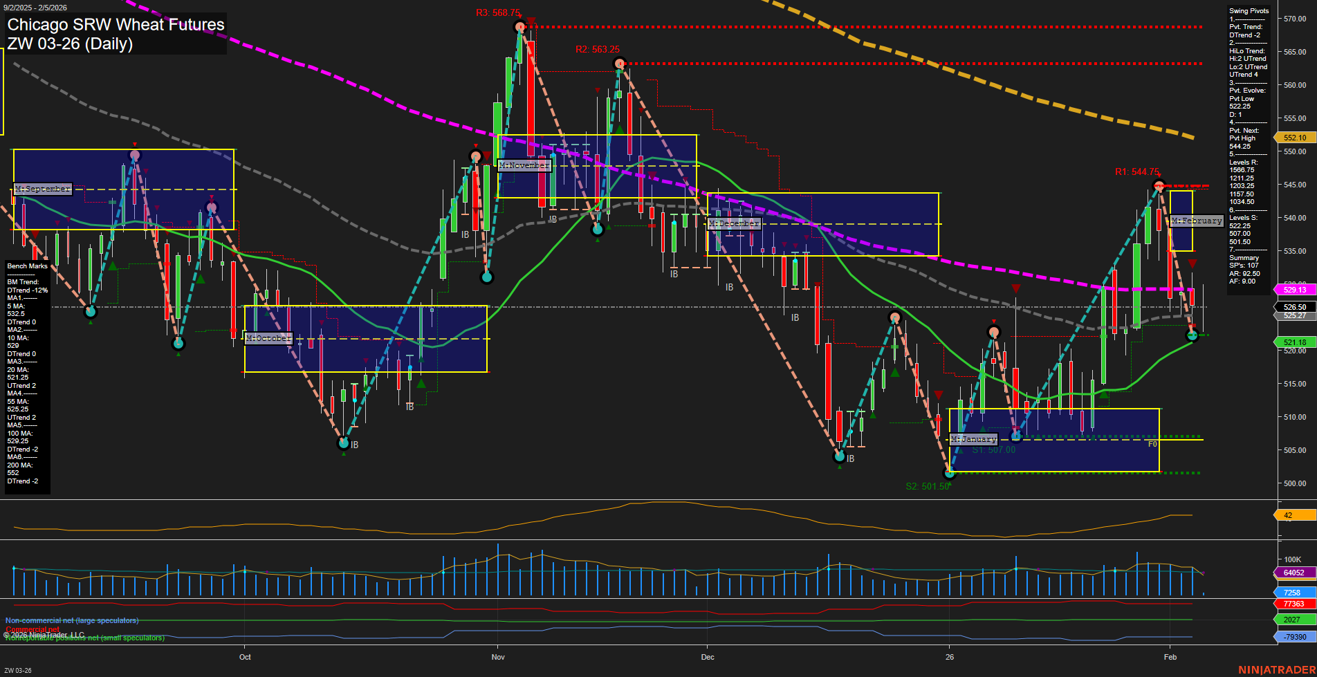 ZW Chicago SRW Wheat Futures Daily Chart Analysis: 2026-Feb-05 07:25 CT