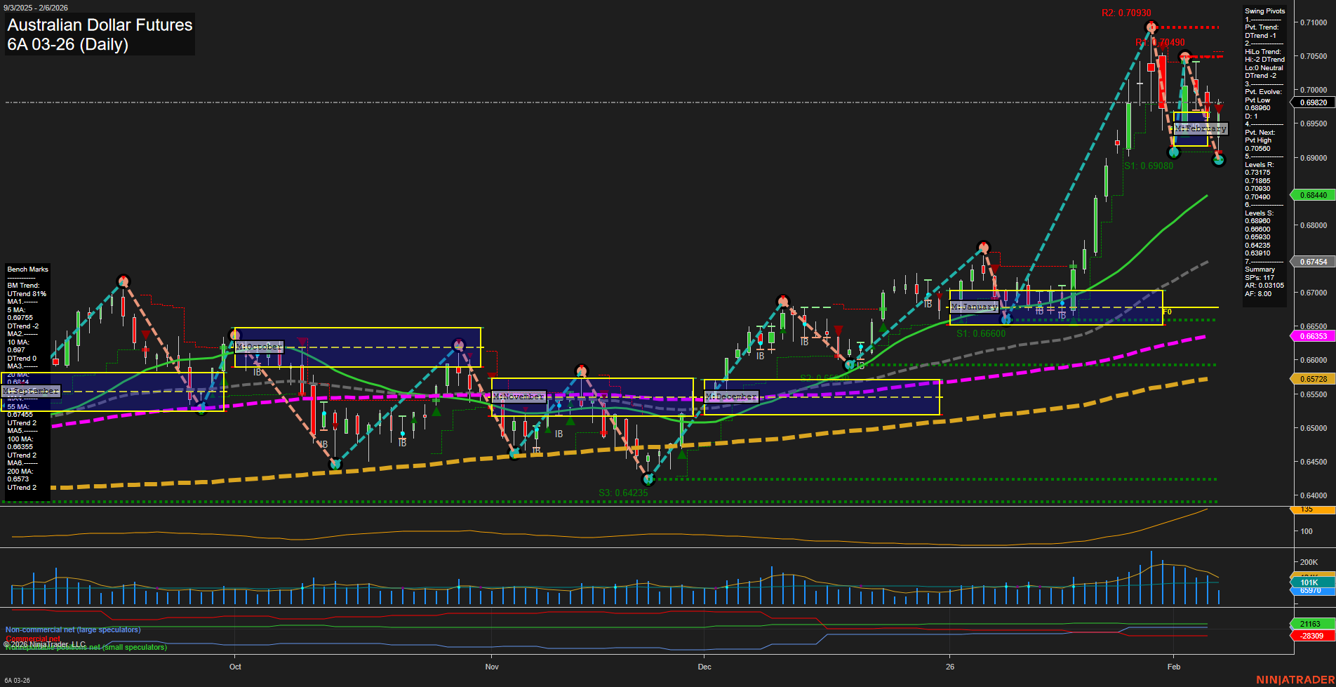 6A Australian Dollar Futures Daily Chart Analysis: 2026-Feb-06 07:00 CT