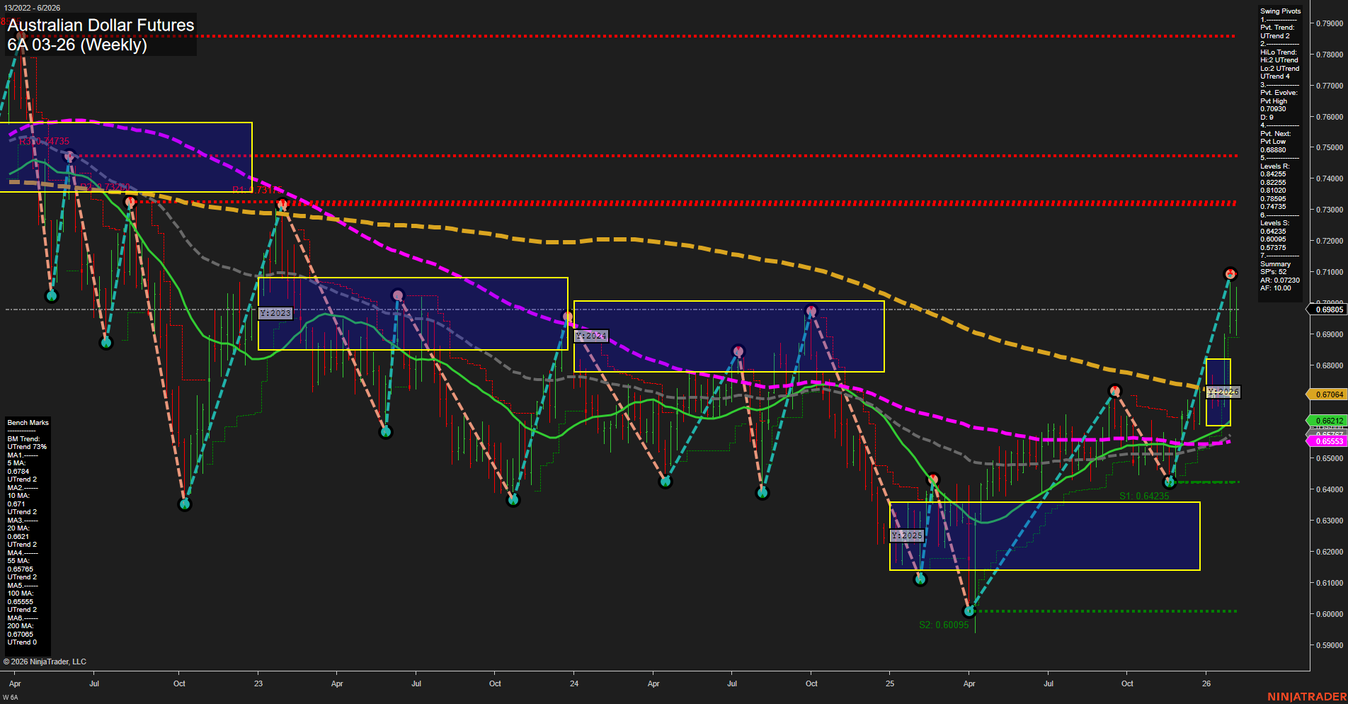 6A Australian Dollar Futures Weekly Chart Analysis: 2026-Feb-06 07:00 CT