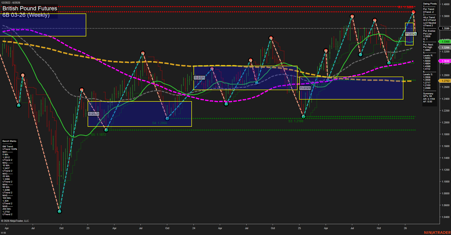 6B British Pound Futures Weekly Chart Analysis: 2026-Feb-06 07:01 CT