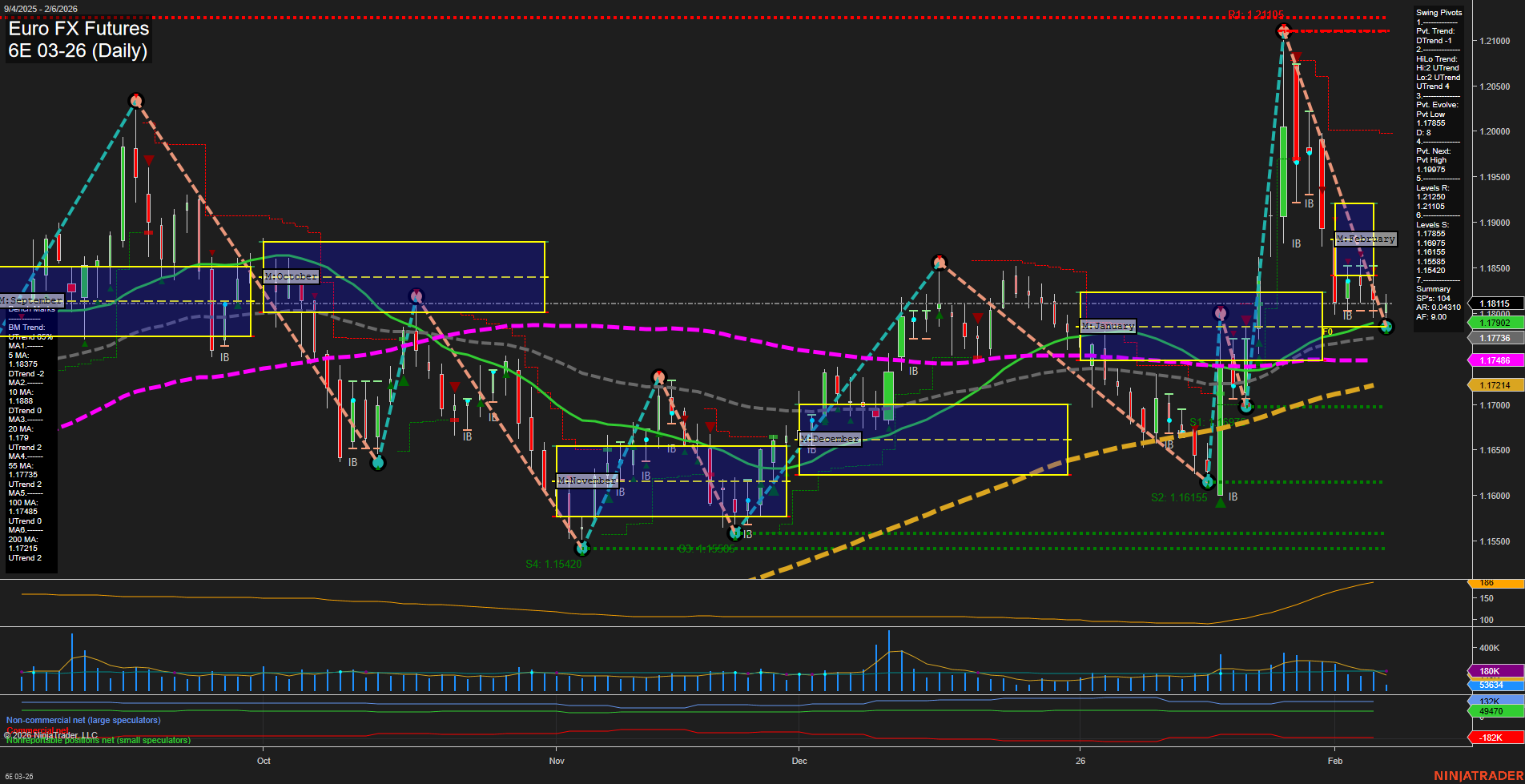 6E Euro FX Futures Daily Chart Analysis: 2026-Feb-06 07:02 CT