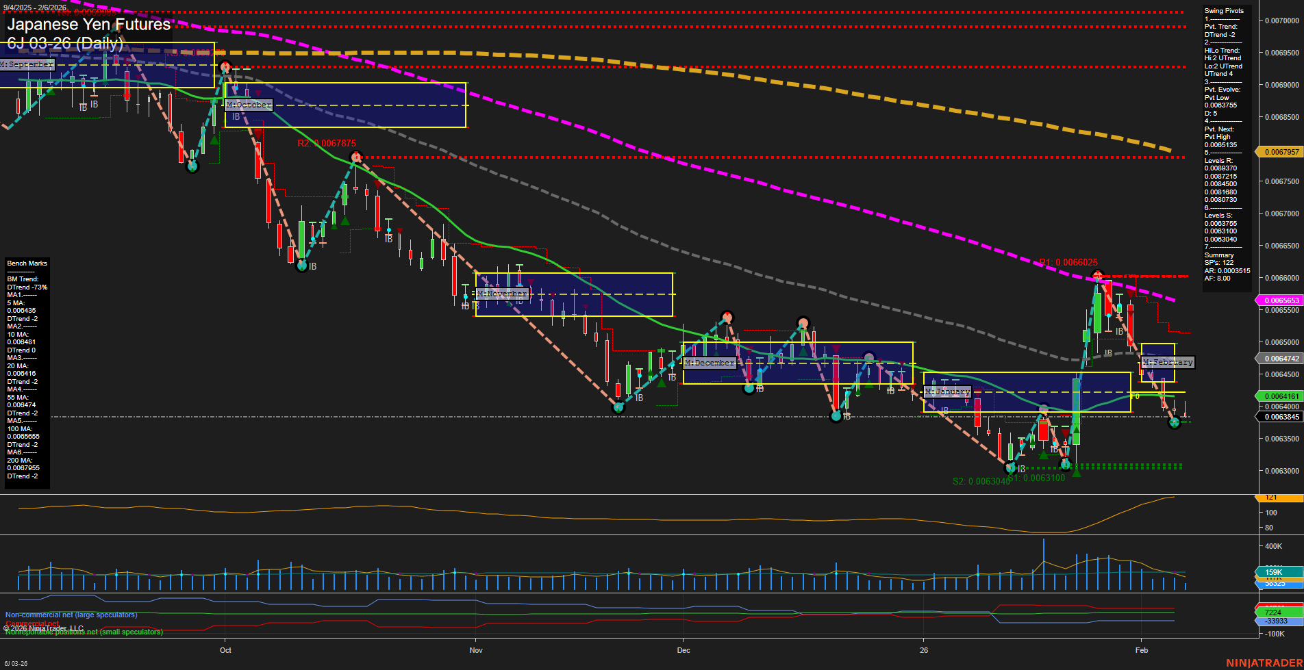 6J Japanese Yen Futures Daily Chart Analysis: 2026-Feb-06 07:03 CT