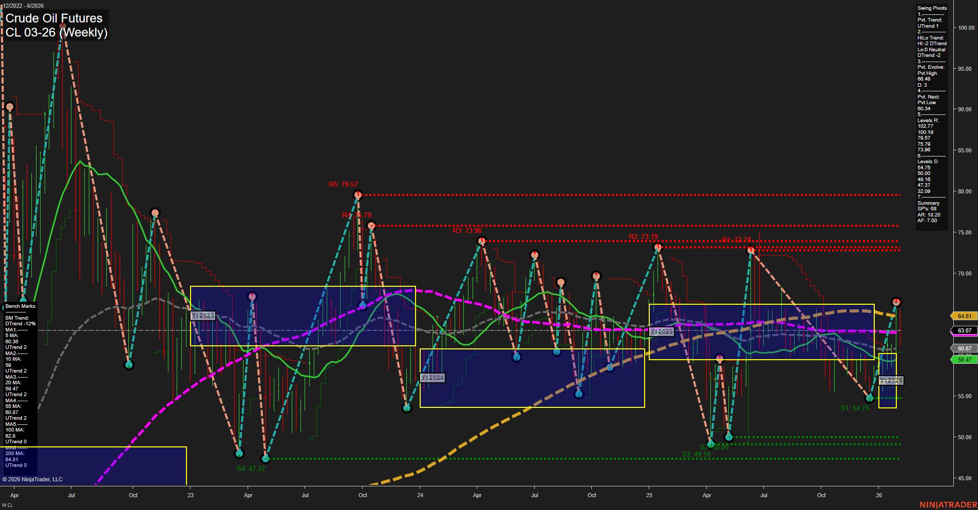 CL Crude Oil Futures Weekly Chart Analysis: 2026-Feb-06 07:06 CT